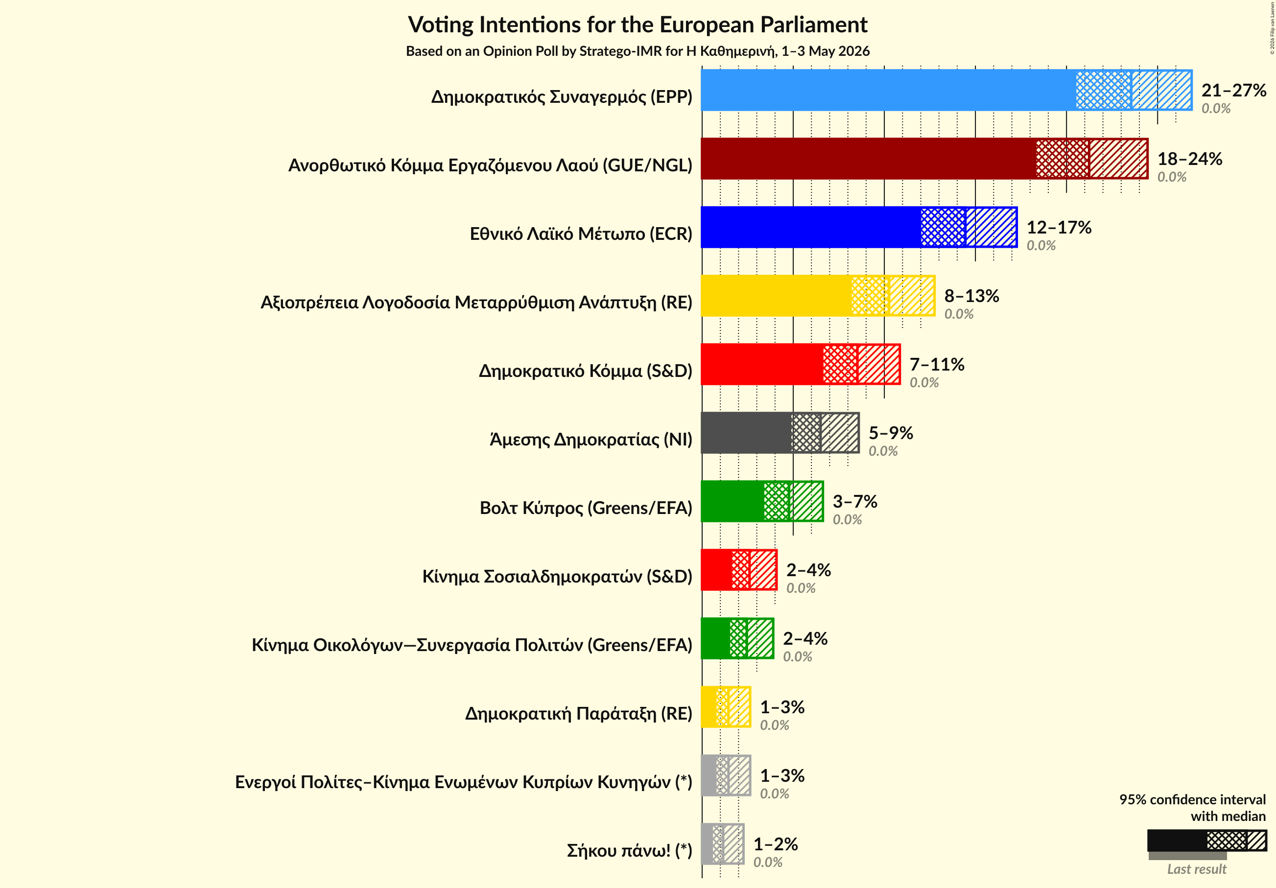 Graph with voting intentions not yet produced