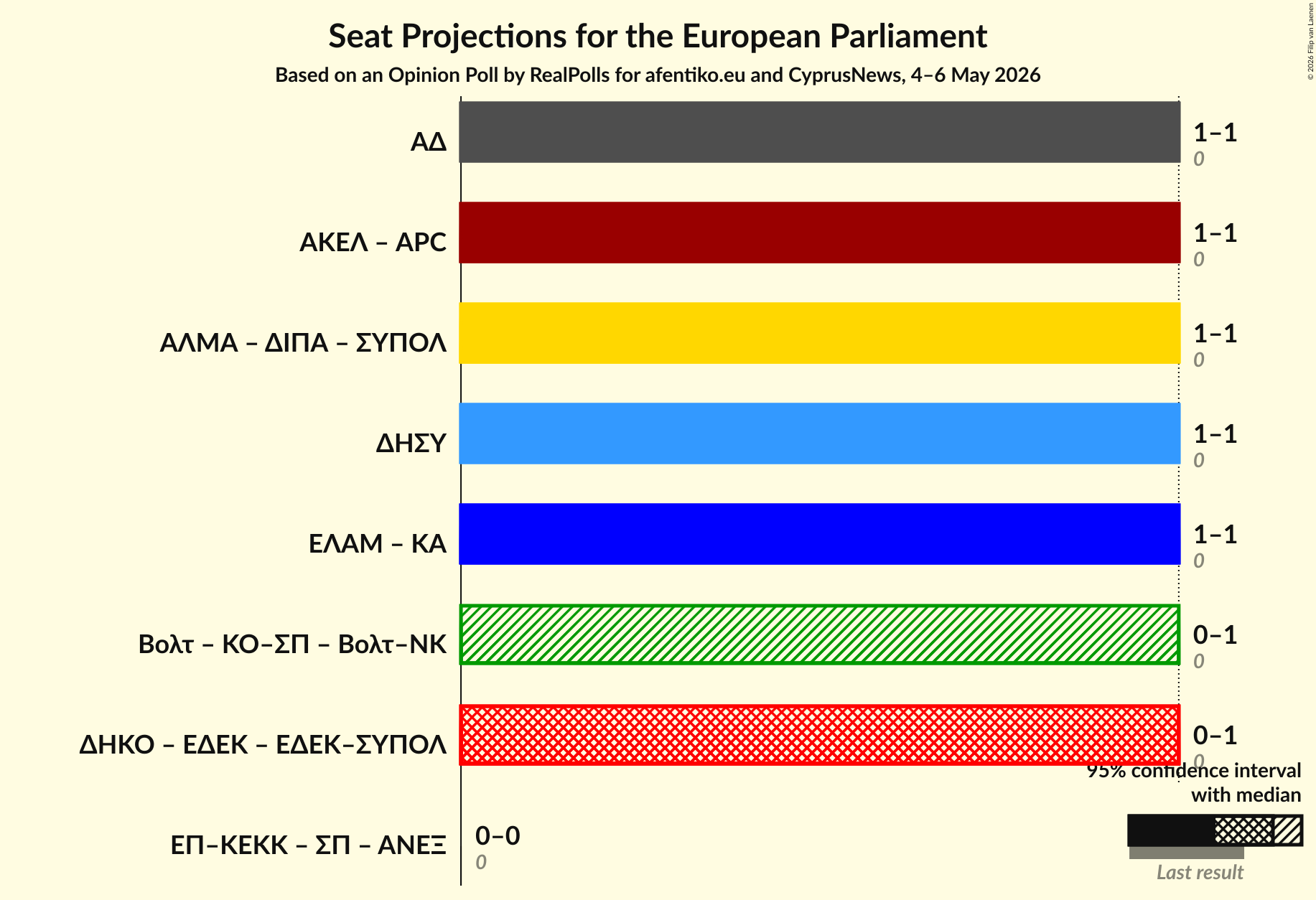 Coalitions Seats Graph with coalitions seats not yet produced