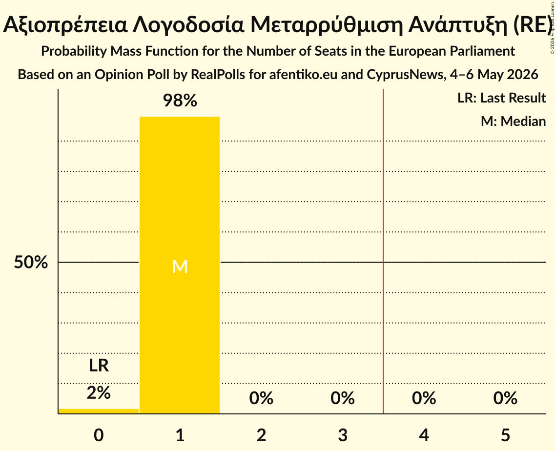 Seats Probability Mass Function Graph with seats probability mass function not yet produced