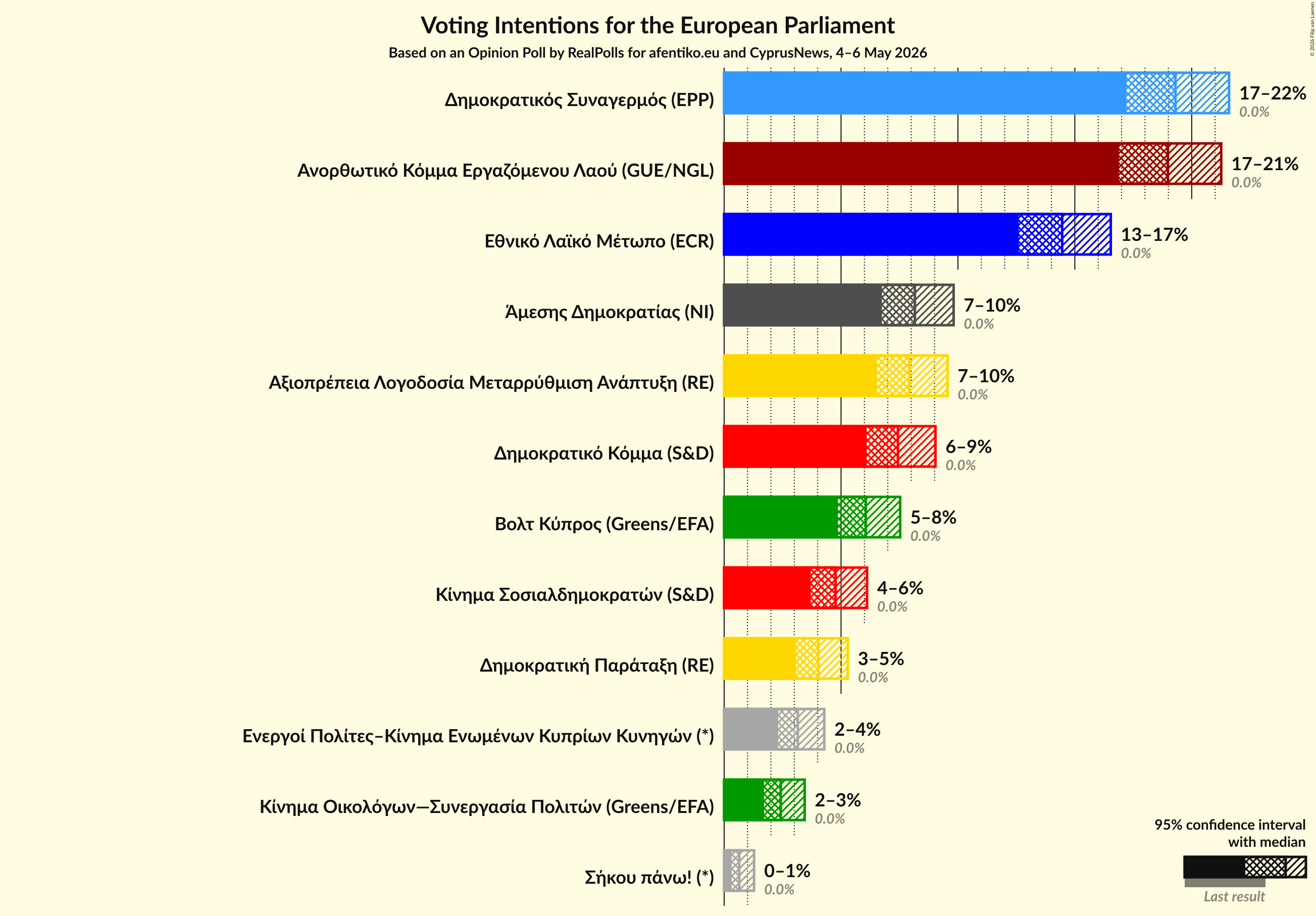 Voting Intentions Graph with voting intentions not yet produced