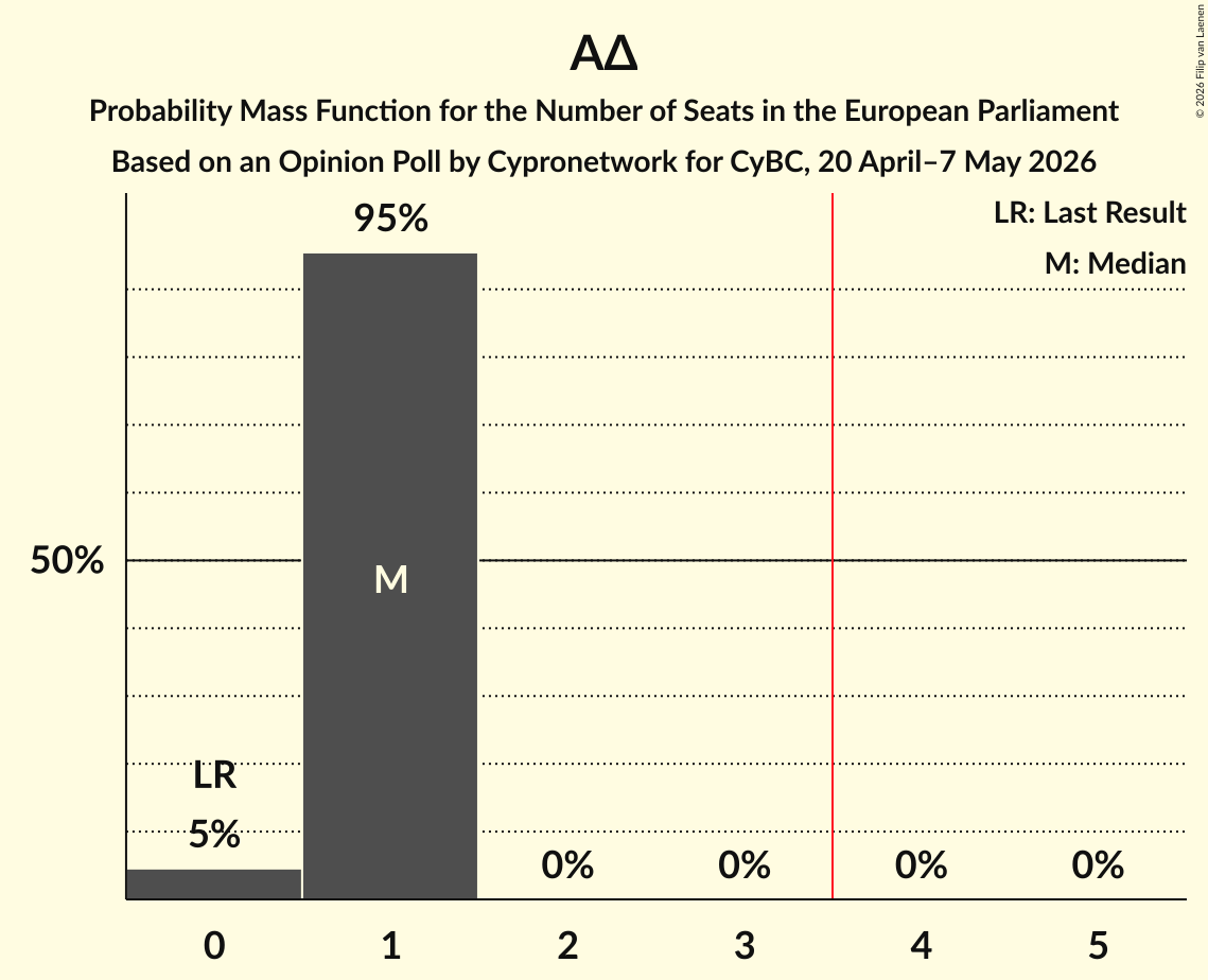 Seats Probability Mass Function Graph with seats probability mass function not yet produced