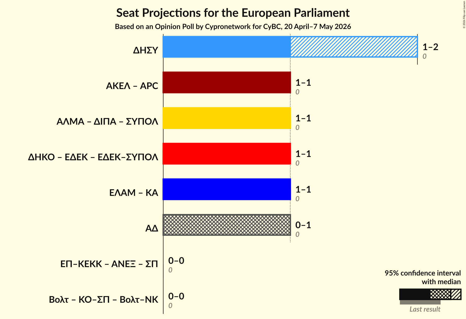 Coalitions Seats Graph with coalitions seats not yet produced