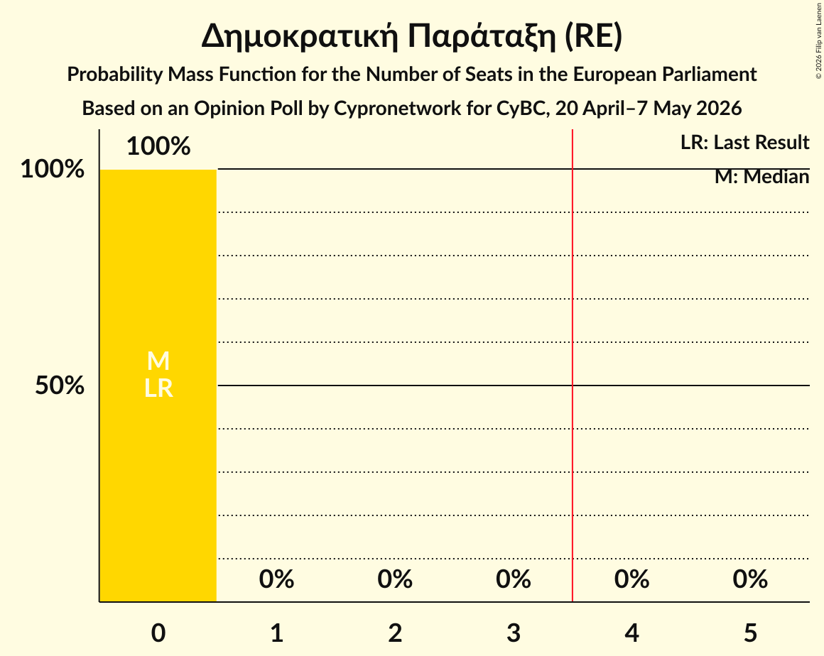 Seats Probability Mass Function Graph with seats probability mass function not yet produced