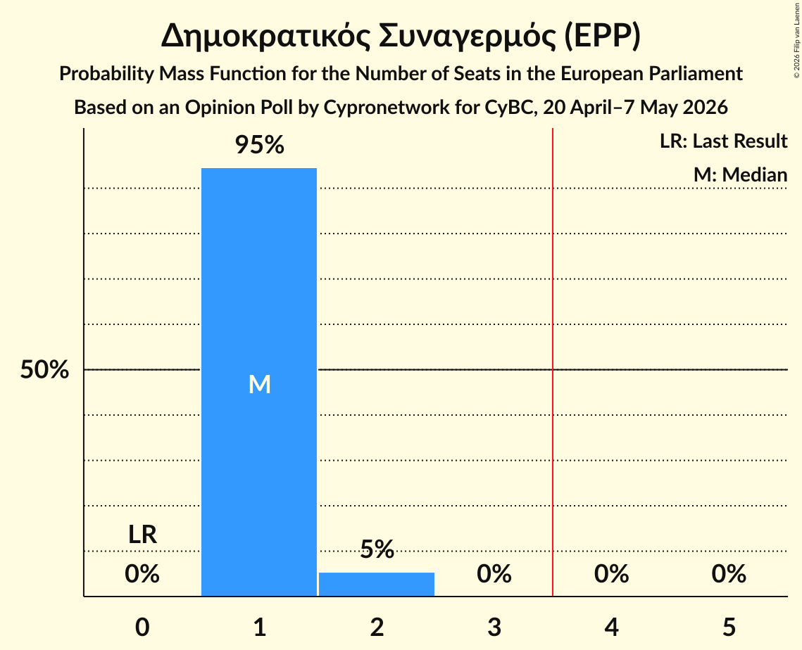 Seats Probability Mass Function Graph with seats probability mass function not yet produced