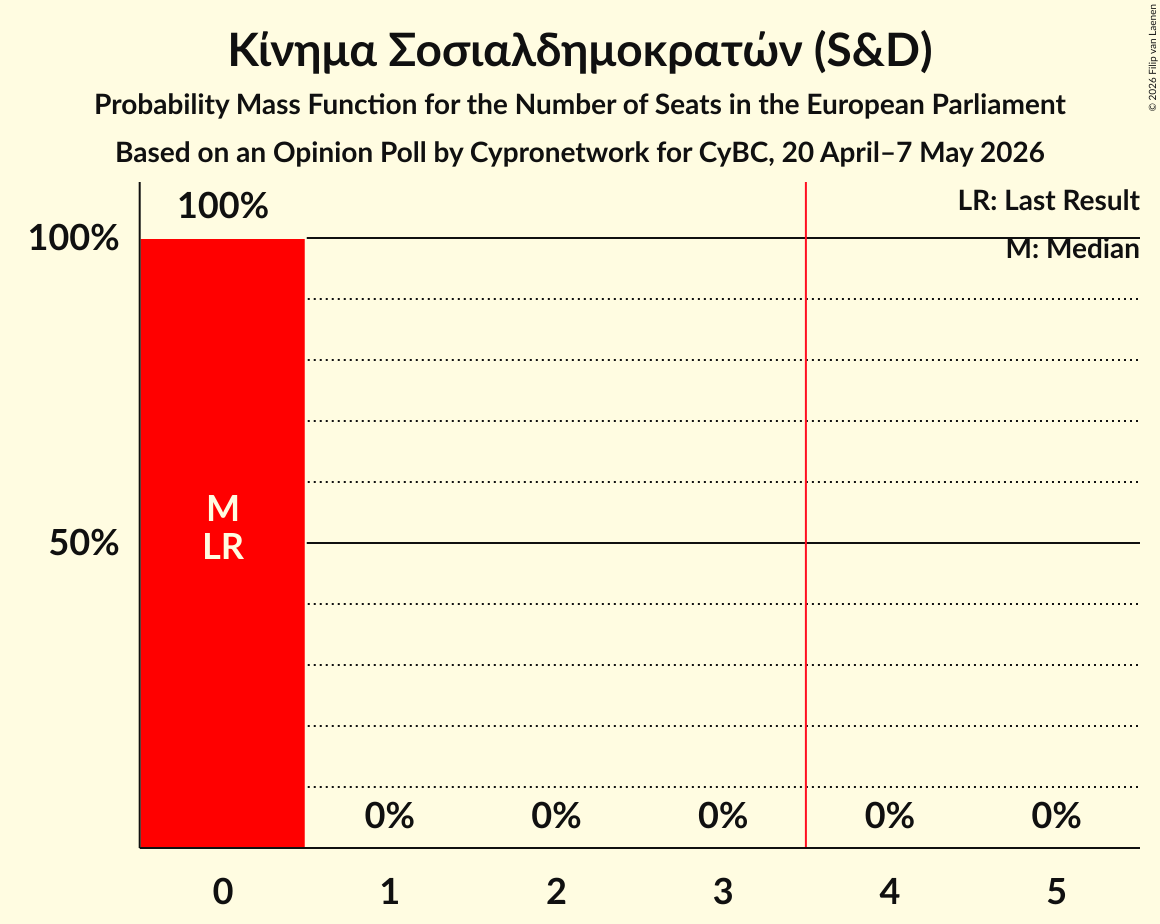 Seats Probability Mass Function Graph with seats probability mass function not yet produced