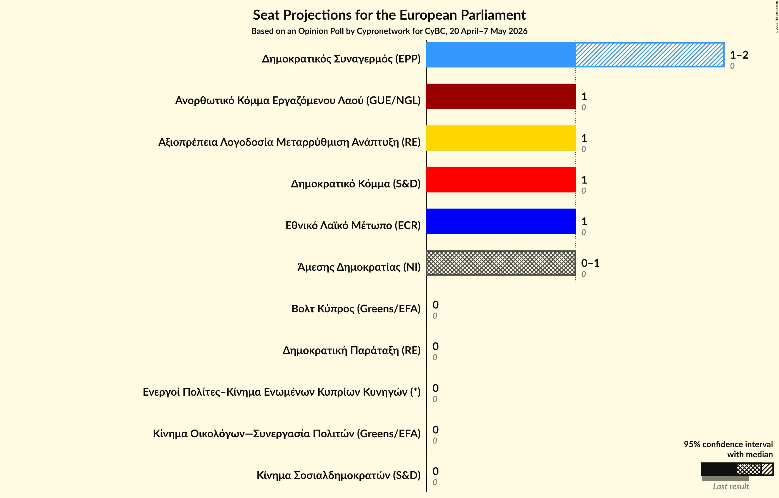 Seats Graph with seats not yet produced