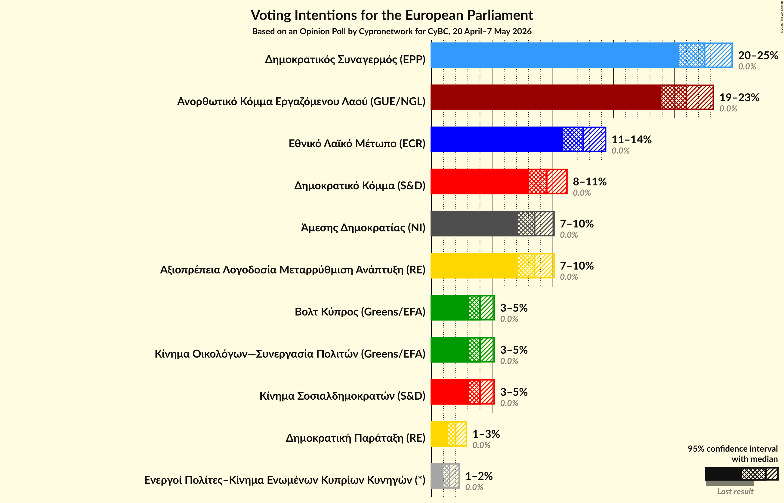 Voting Intentions Graph with voting intentions not yet produced