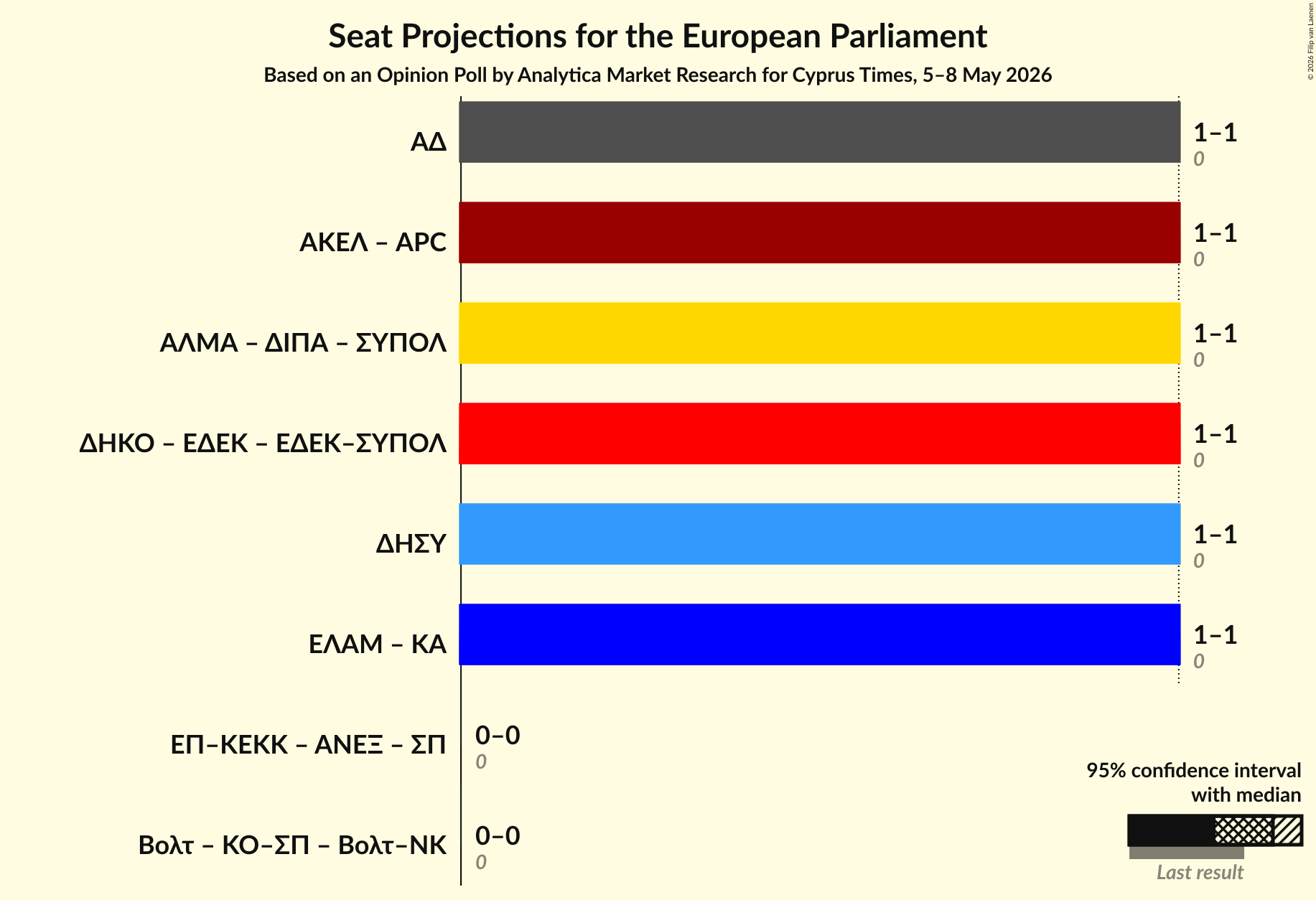 Coalitions Seats Graph with coalitions seats not yet produced