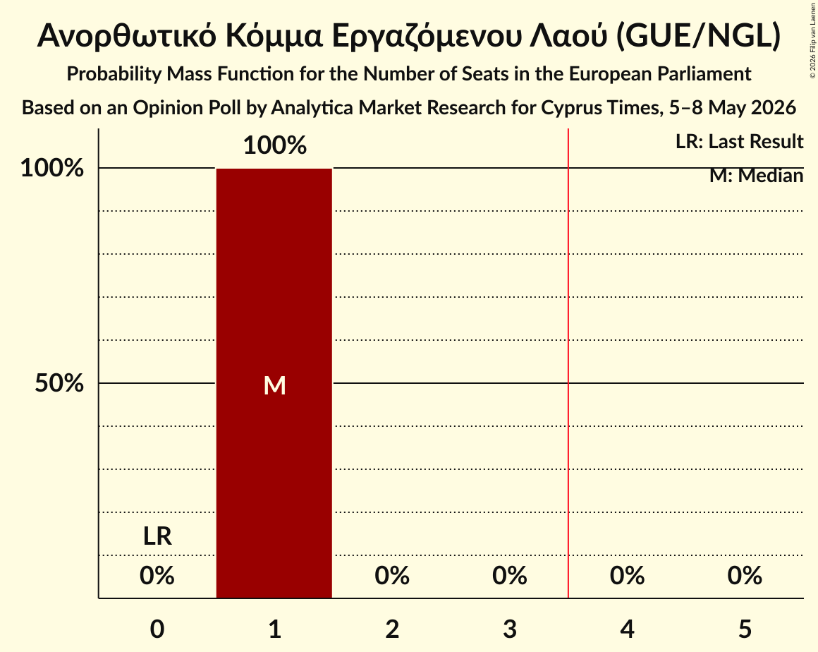 Seats Probability Mass Function Graph with seats probability mass function not yet produced
