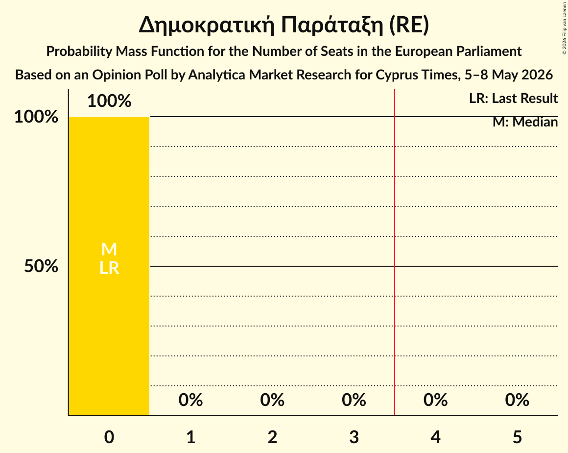 Seats Probability Mass Function Graph with seats probability mass function not yet produced