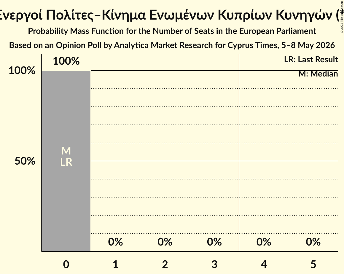 Seats Probability Mass Function Graph with seats probability mass function not yet produced