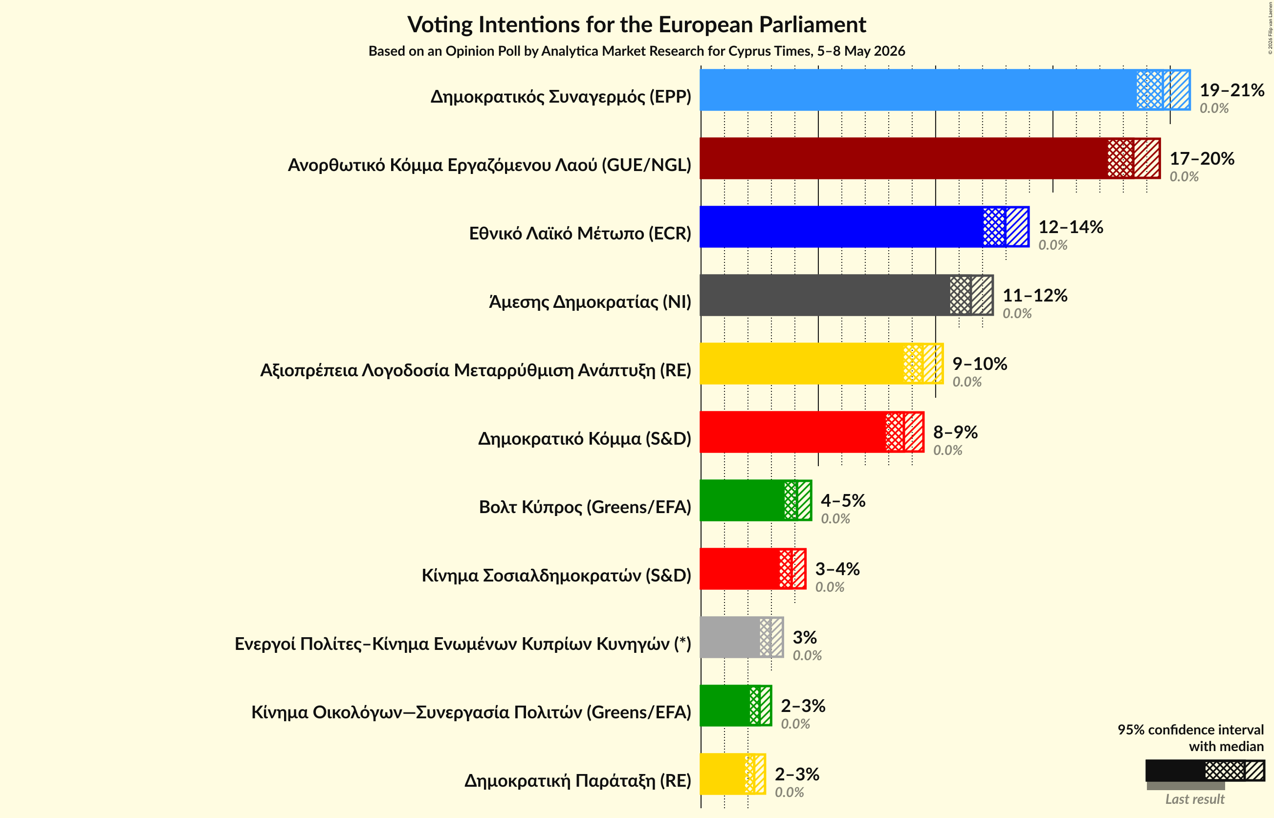 Voting Intentions Graph with voting intentions not yet produced