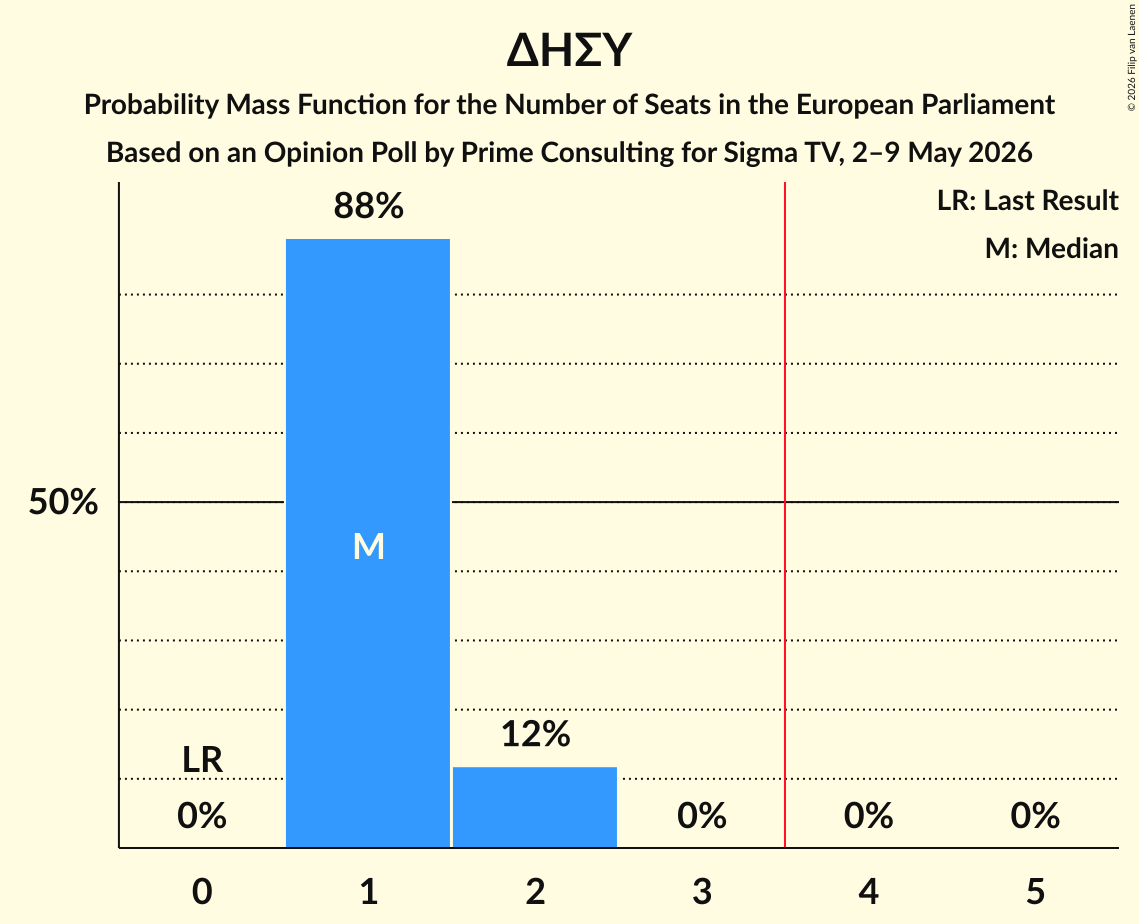 Seats Probability Mass Function Graph with seats probability mass function not yet produced