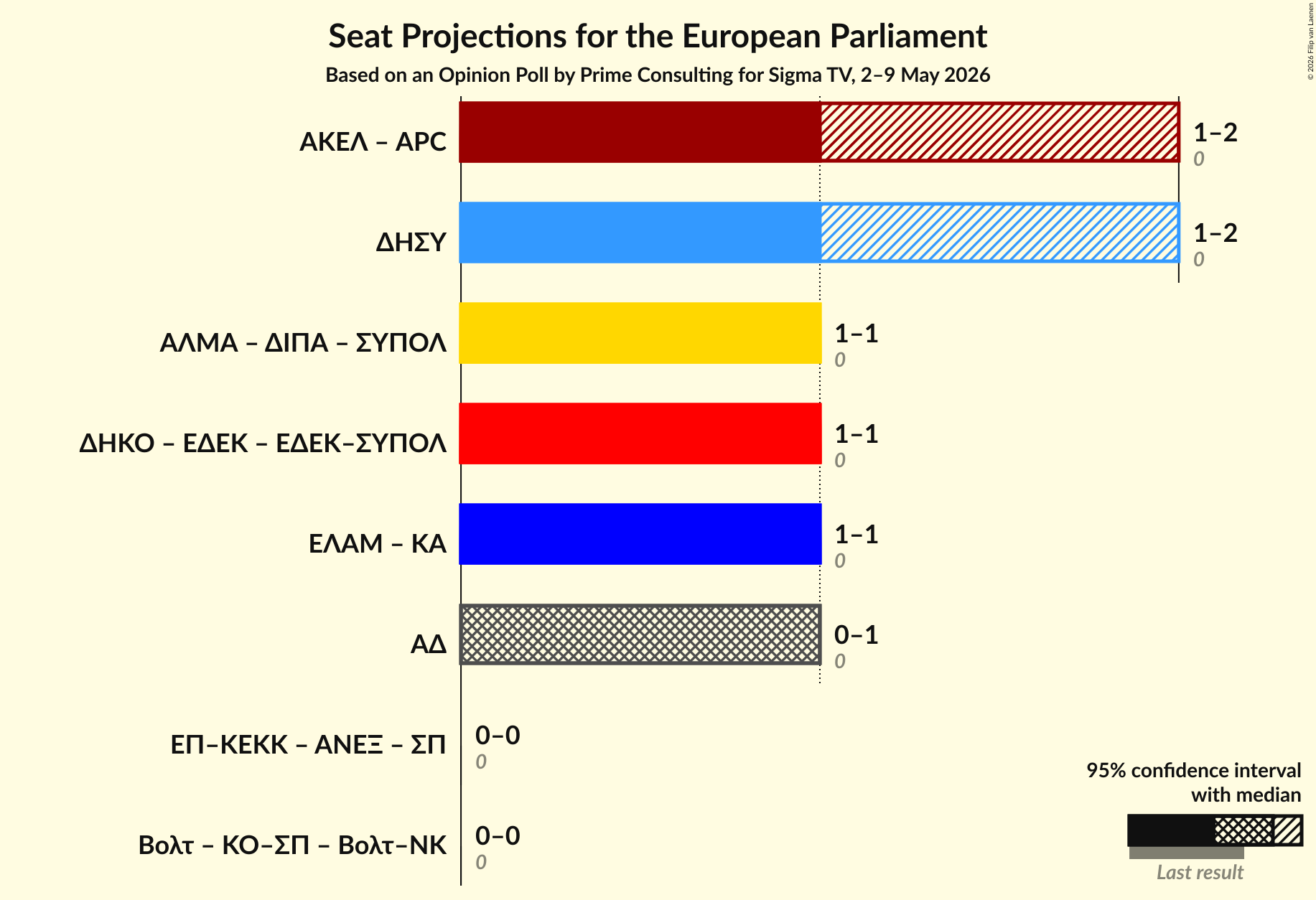 Coalitions Seats Graph with coalitions seats not yet produced