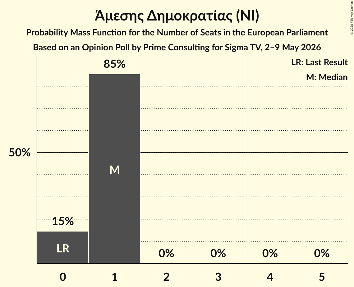 Seats Probability Mass Function Graph with seats probability mass function not yet produced