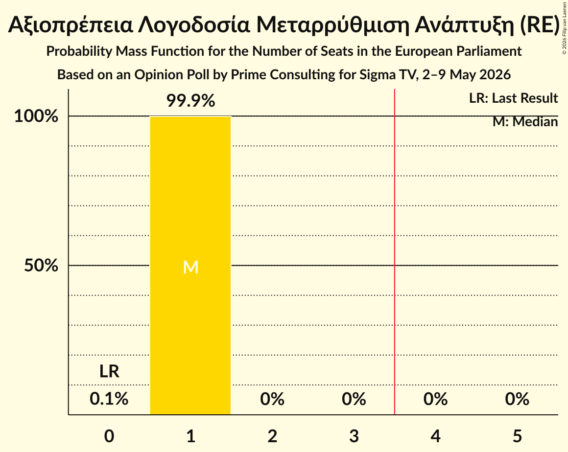 Seats Probability Mass Function Graph with seats probability mass function not yet produced