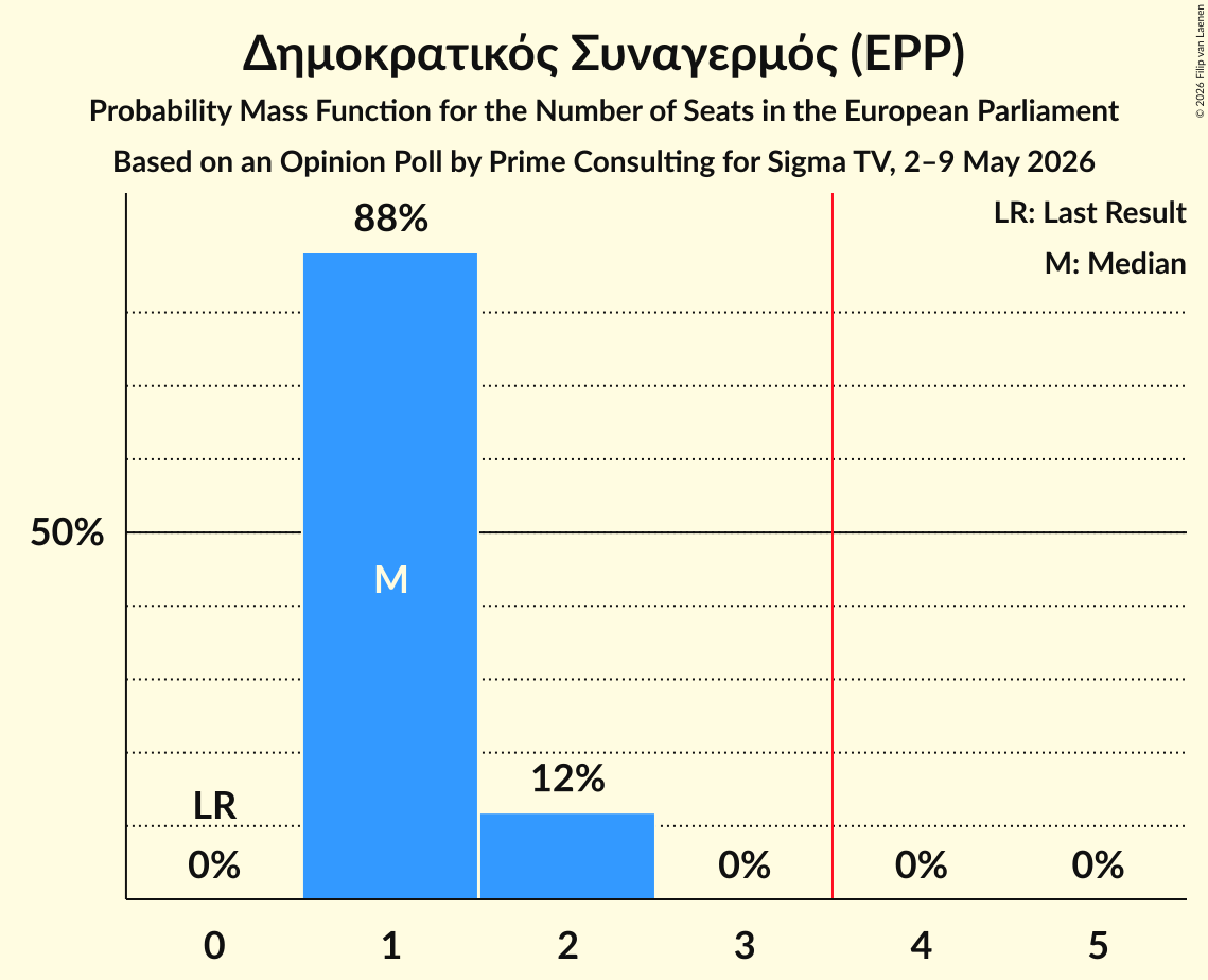 Seats Probability Mass Function Graph with seats probability mass function not yet produced