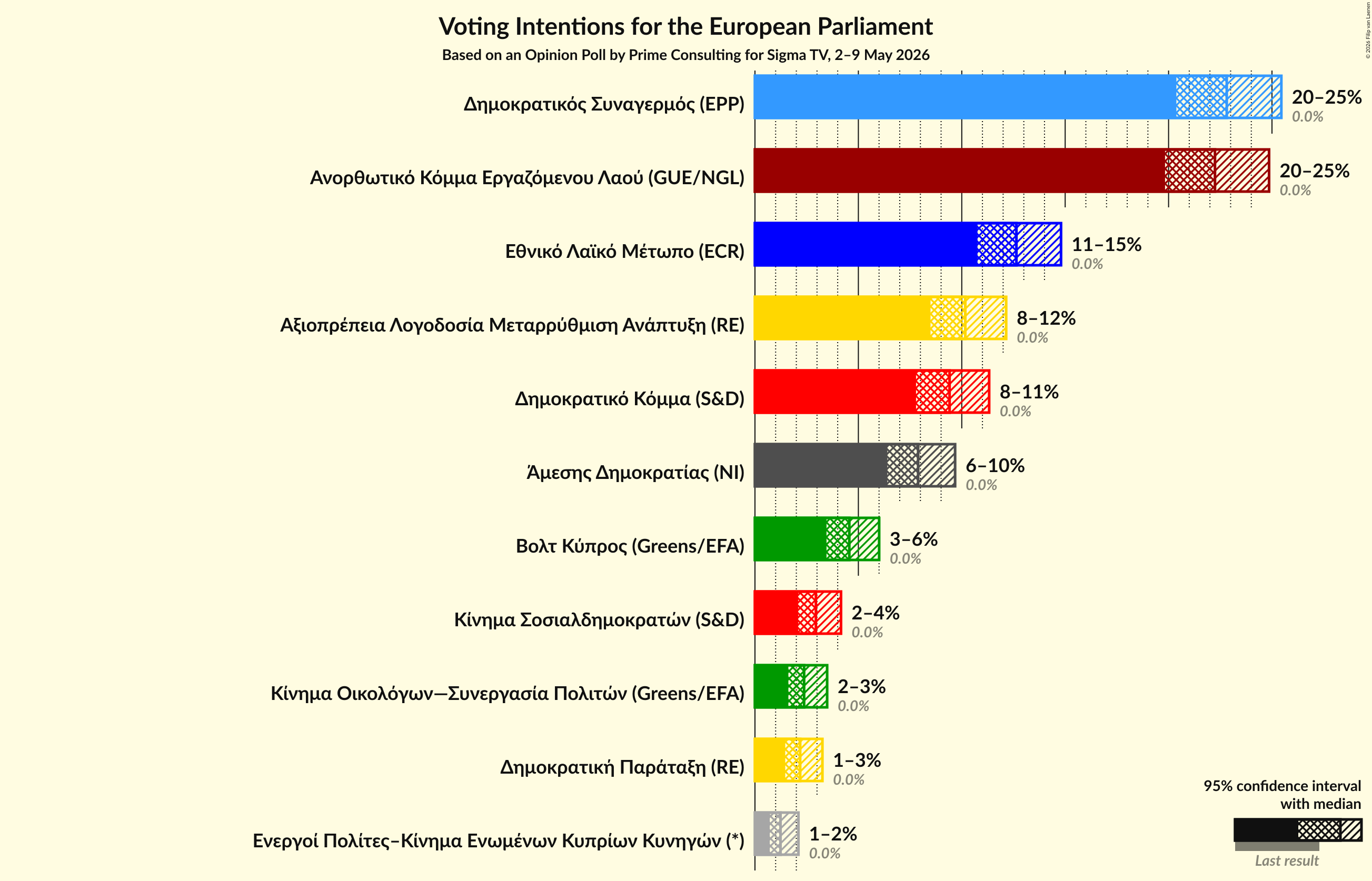 Voting Intentions Graph with voting intentions not yet produced