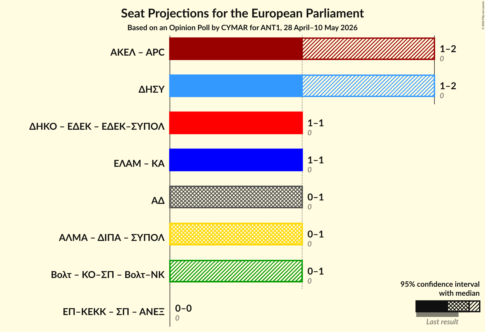 Coalitions Seats Graph with coalitions seats not yet produced