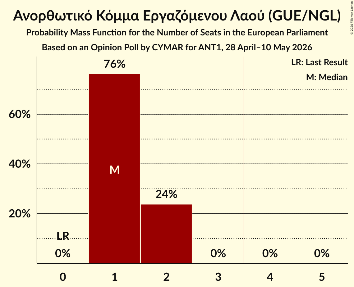 Seats Probability Mass Function Graph with seats probability mass function not yet produced