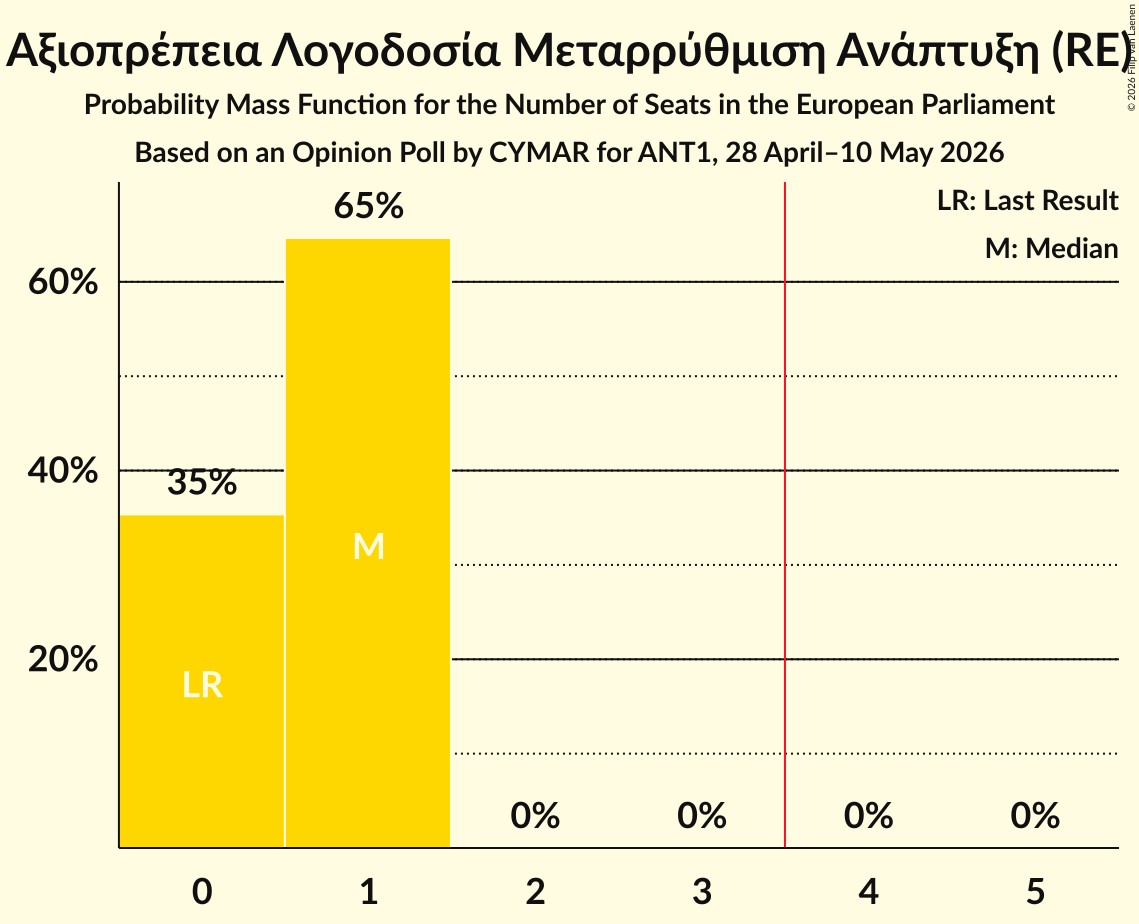 Seats Probability Mass Function Graph with seats probability mass function not yet produced