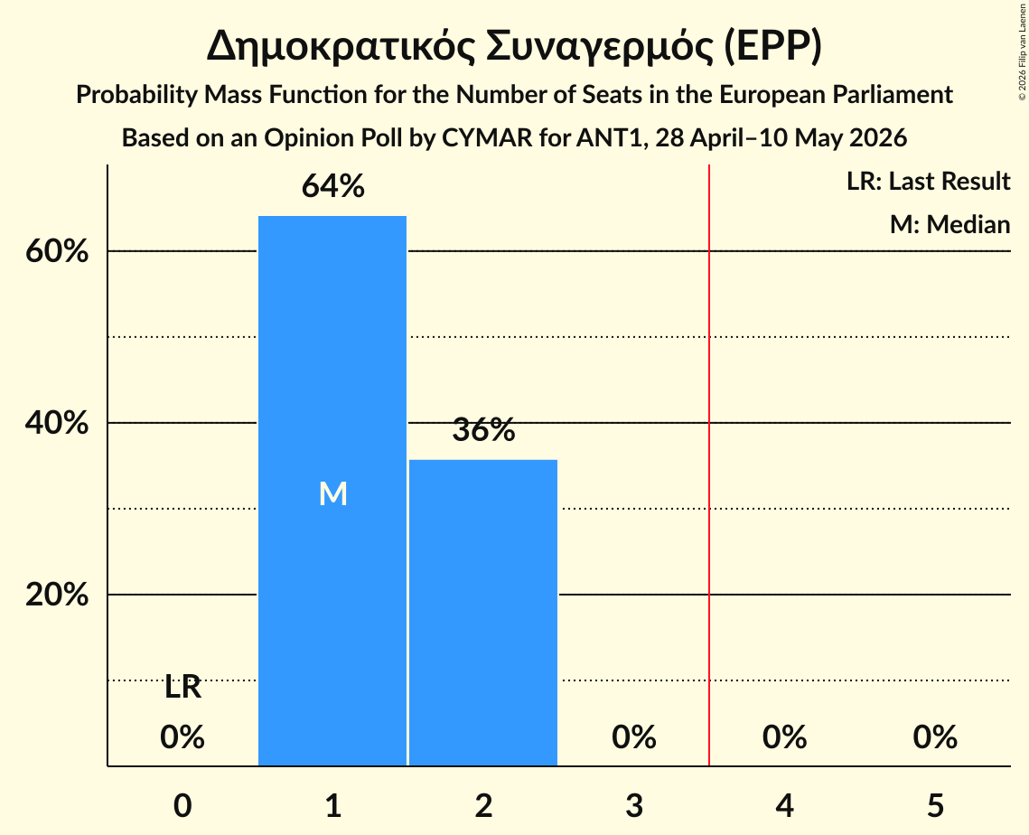 Seats Probability Mass Function Graph with seats probability mass function not yet produced