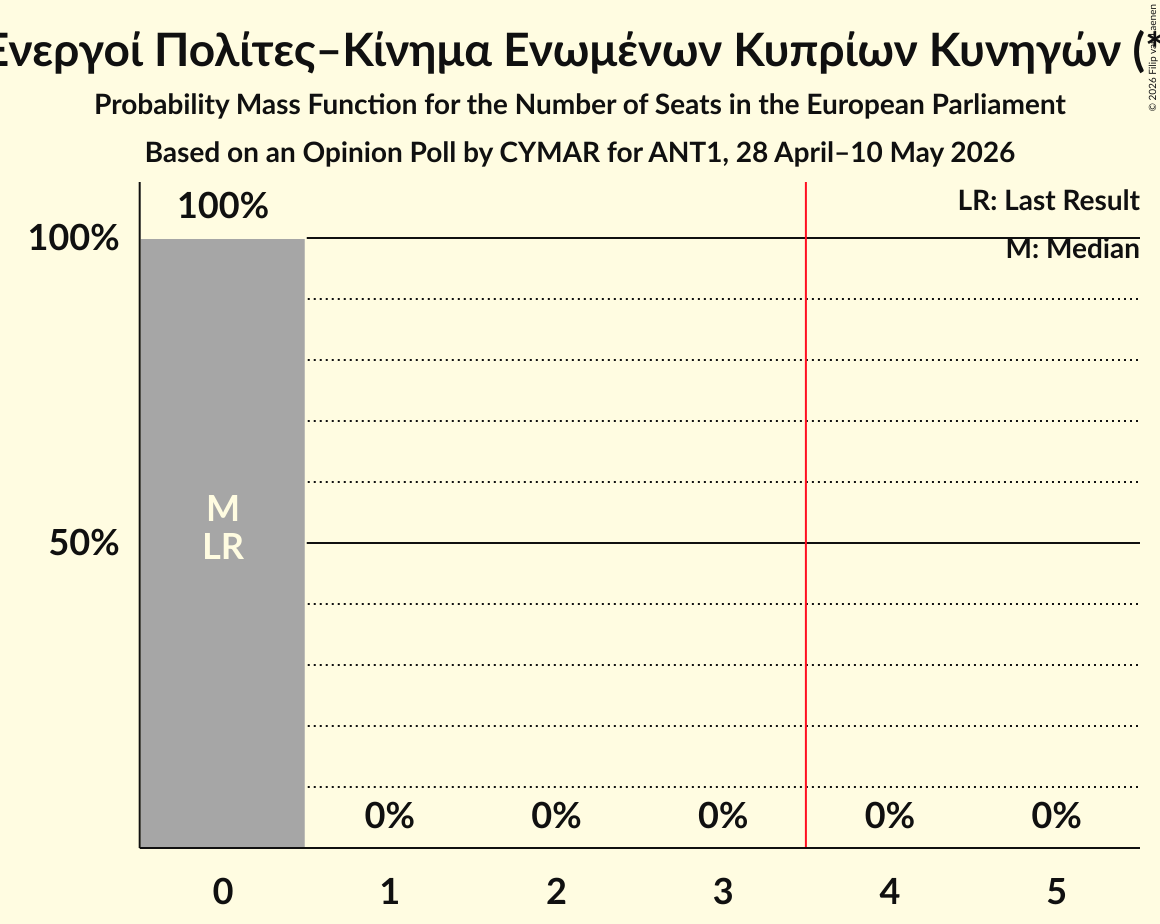 Seats Probability Mass Function Graph with seats probability mass function not yet produced
