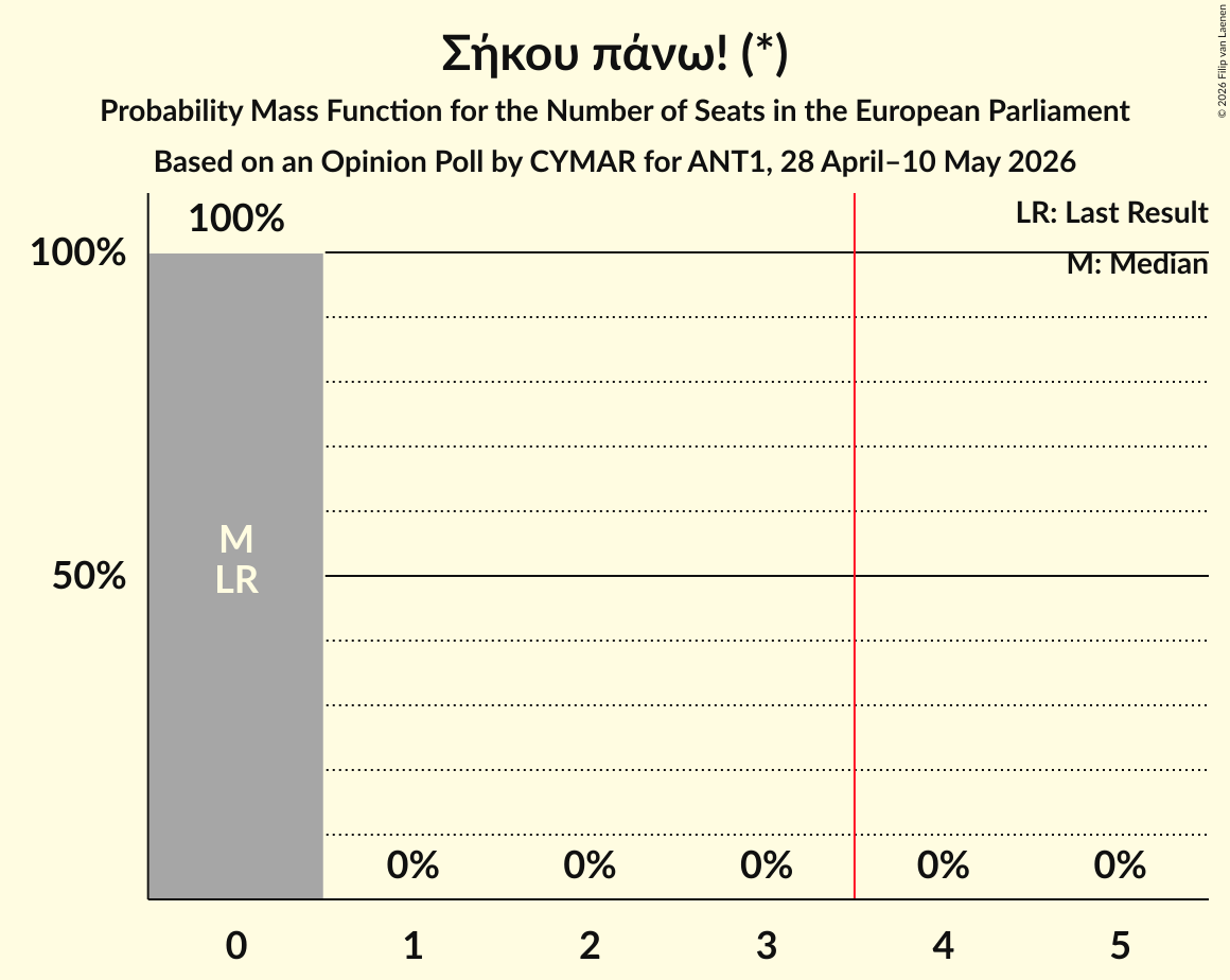 Seats Probability Mass Function Graph with seats probability mass function not yet produced