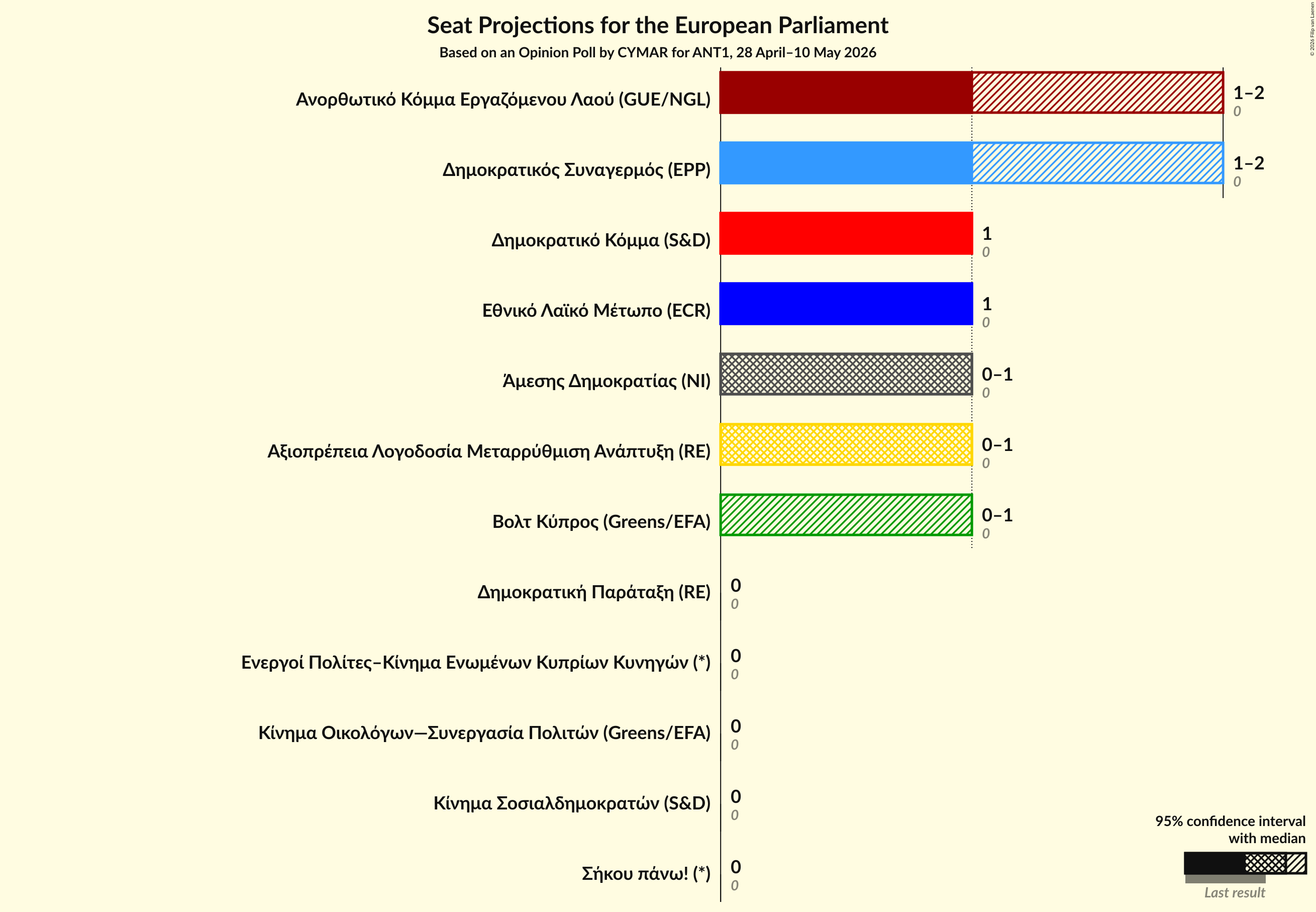 Seats Graph with seats not yet produced