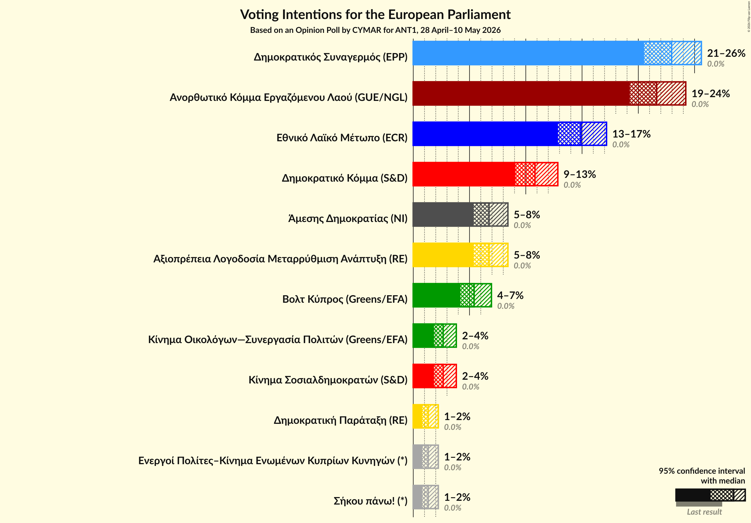 Voting Intentions Graph with voting intentions not yet produced