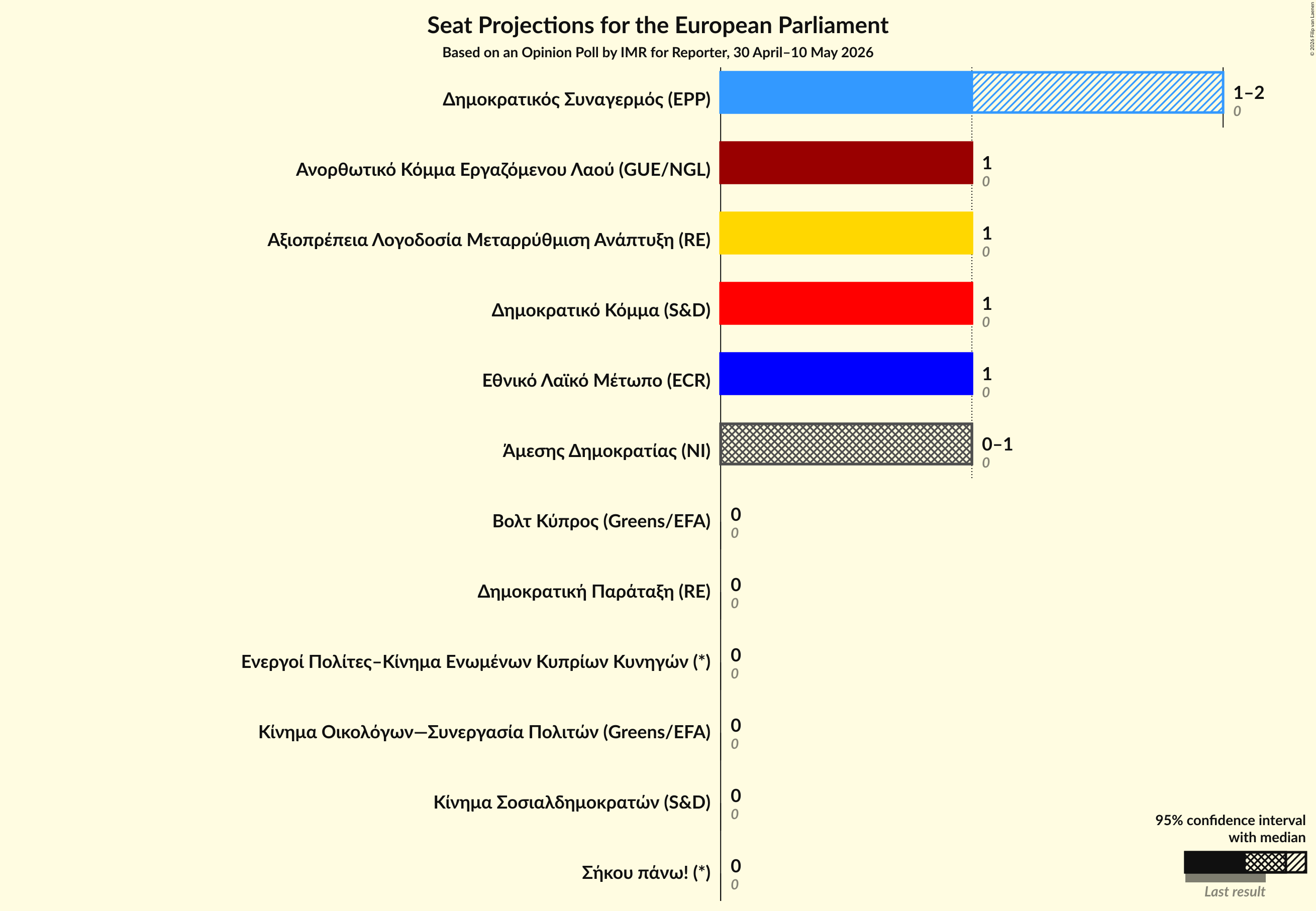 Graph with seats not yet produced