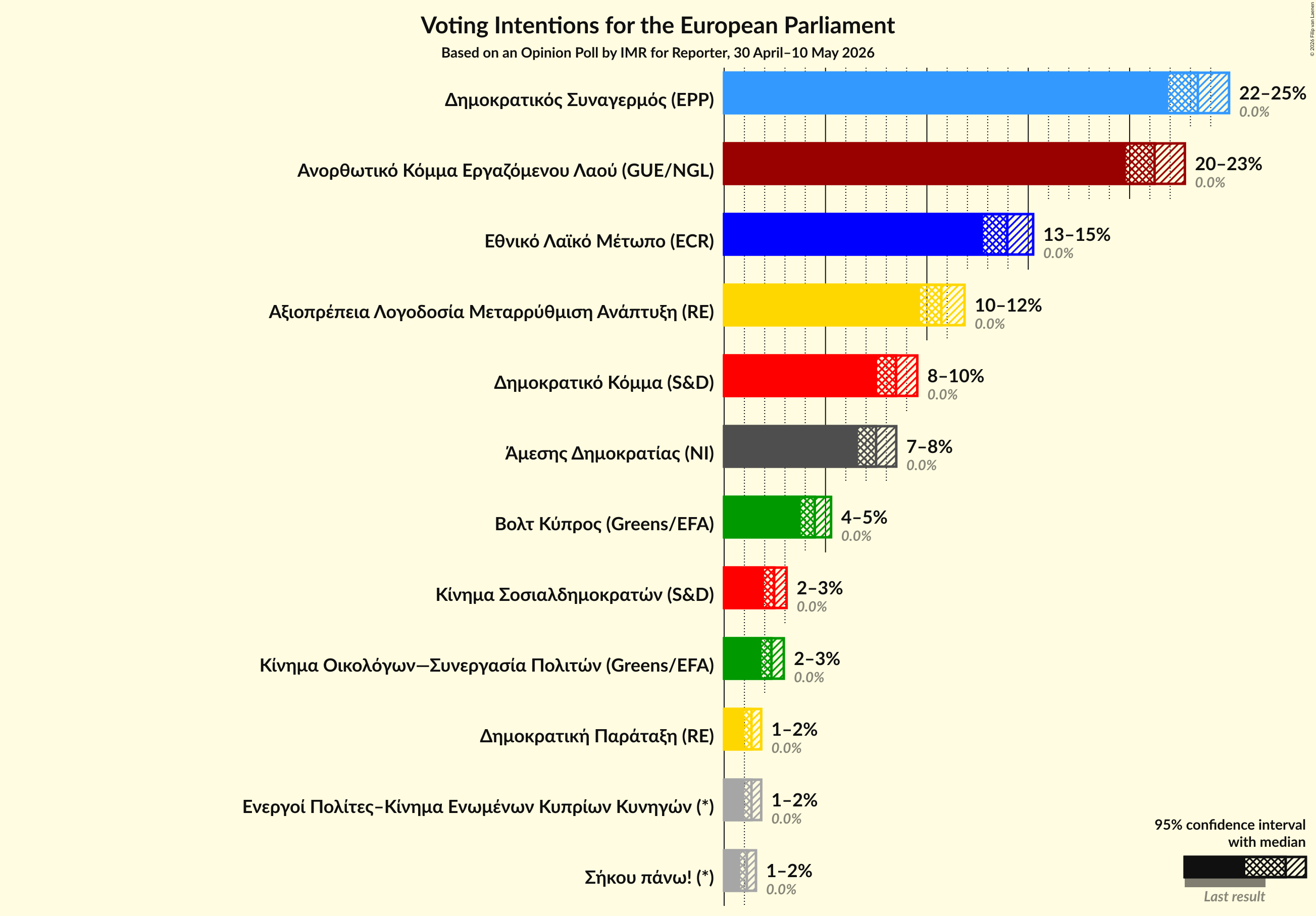 Graph with voting intentions not yet produced