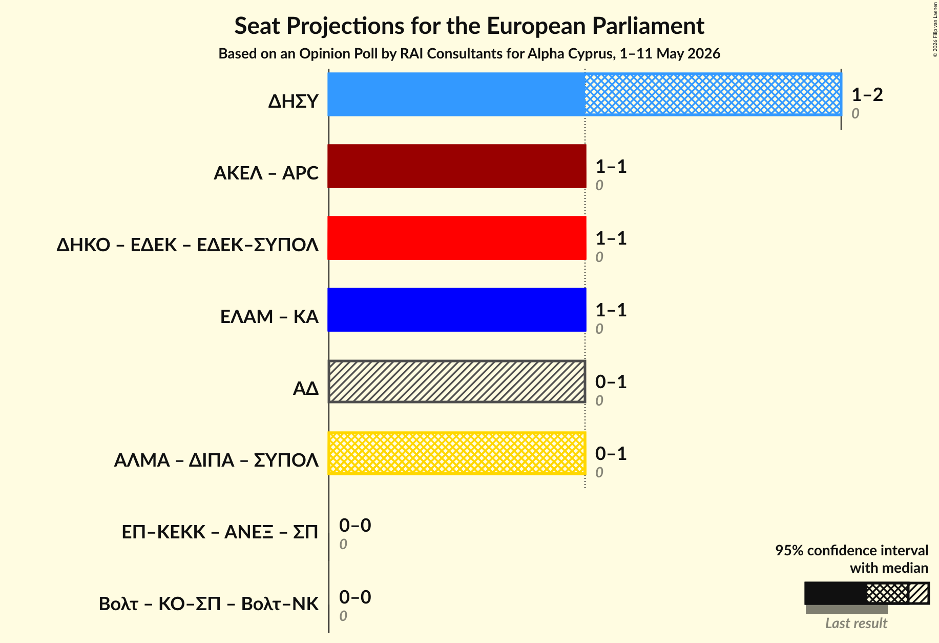 Graph with coalitions seats not yet produced