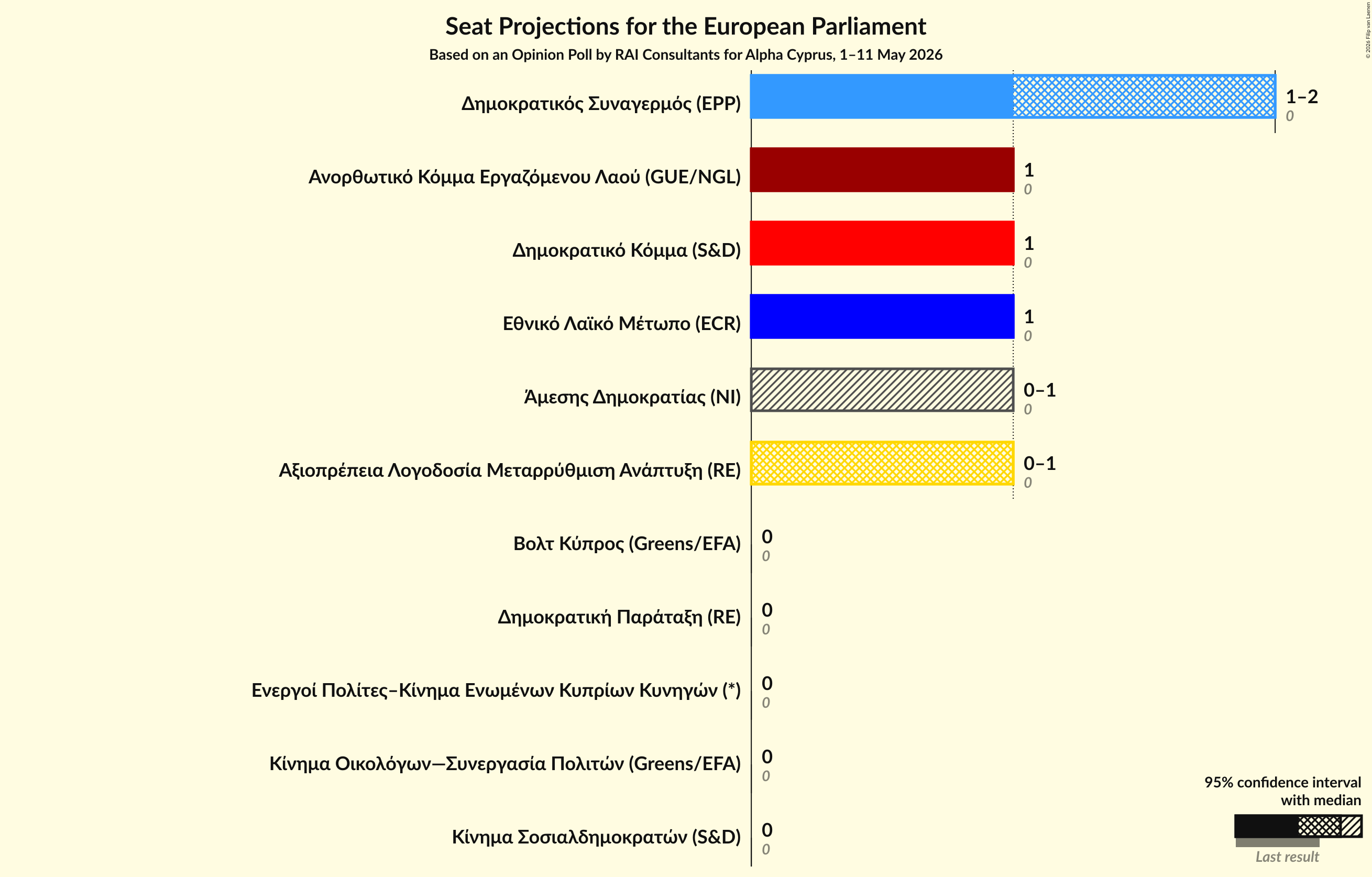 Graph with seats not yet produced
