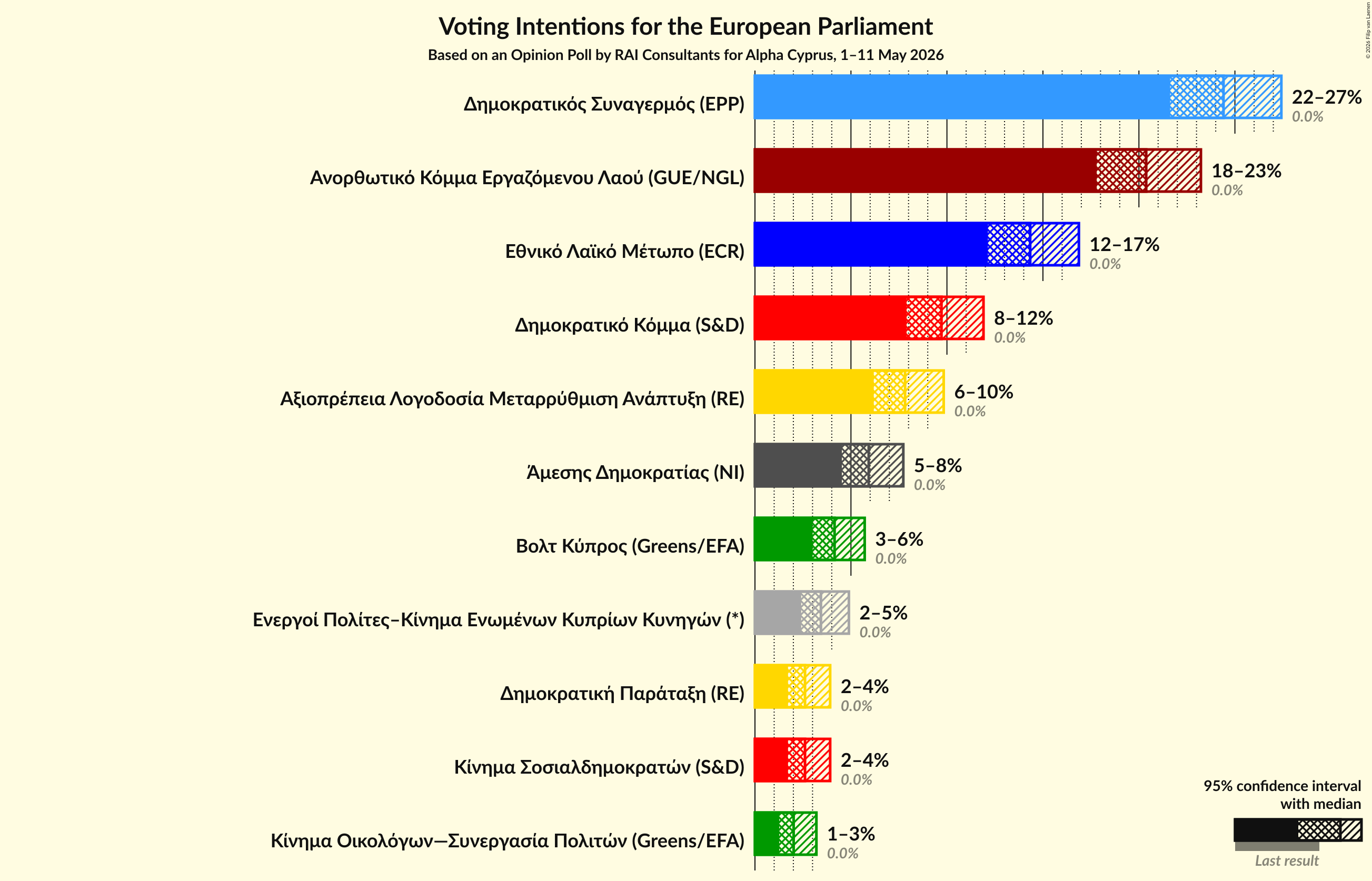 Graph with voting intentions not yet produced