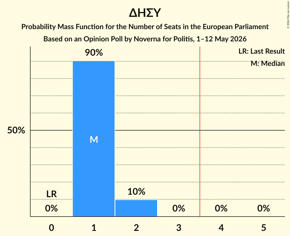 Seats Probability Mass Function Graph with seats probability mass function not yet produced