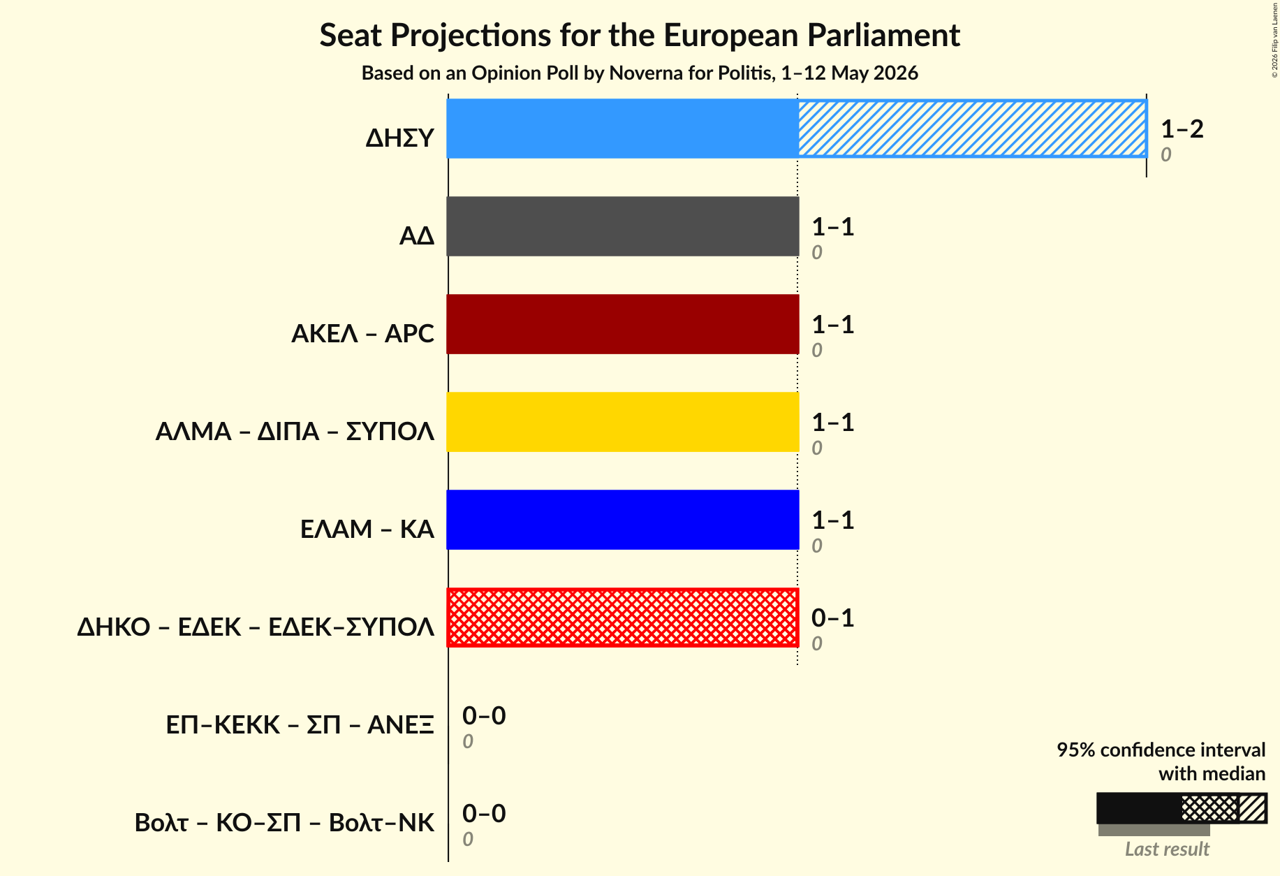 Coalitions Seats Graph with coalitions seats not yet produced
