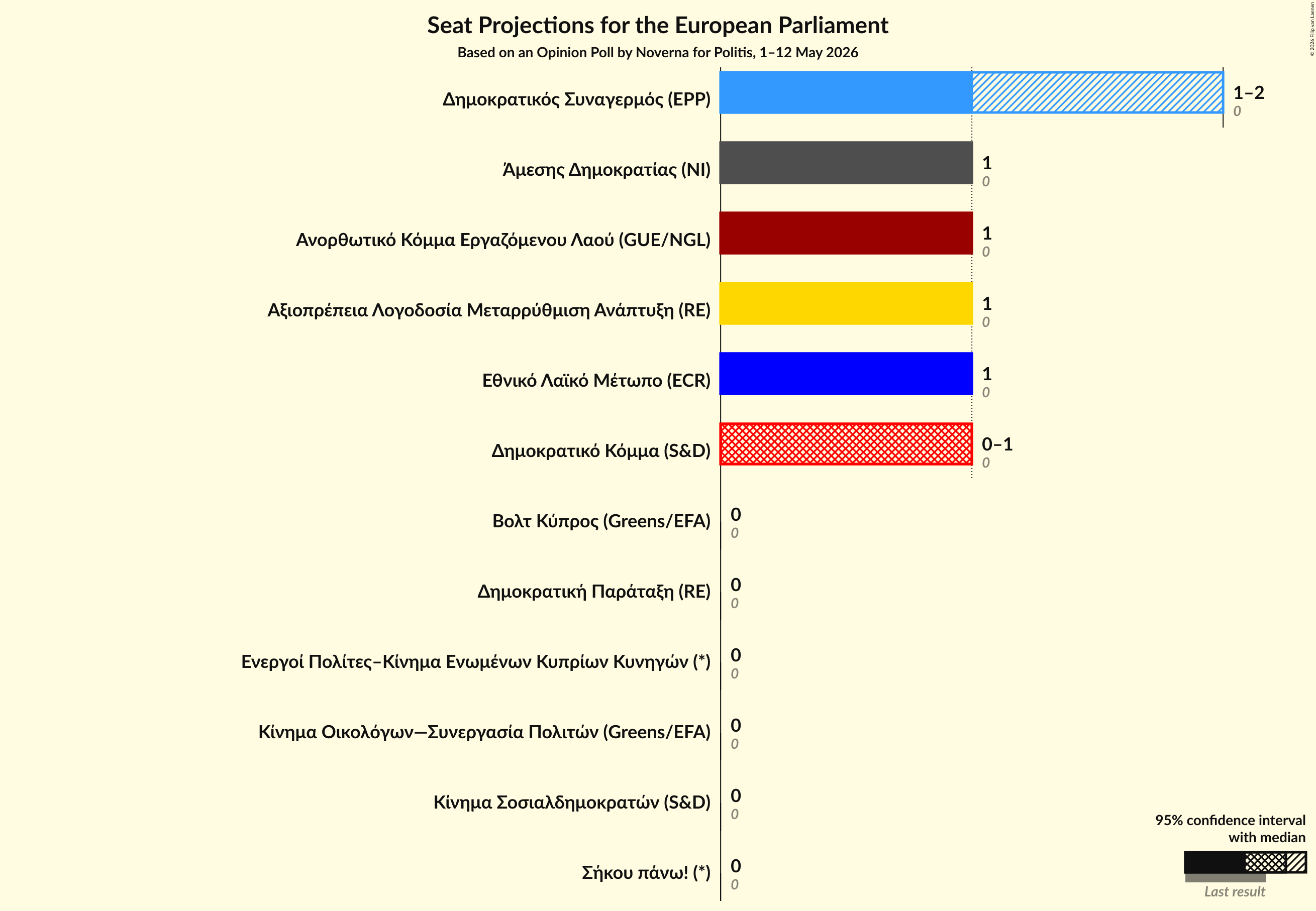 Seats Graph with seats not yet produced