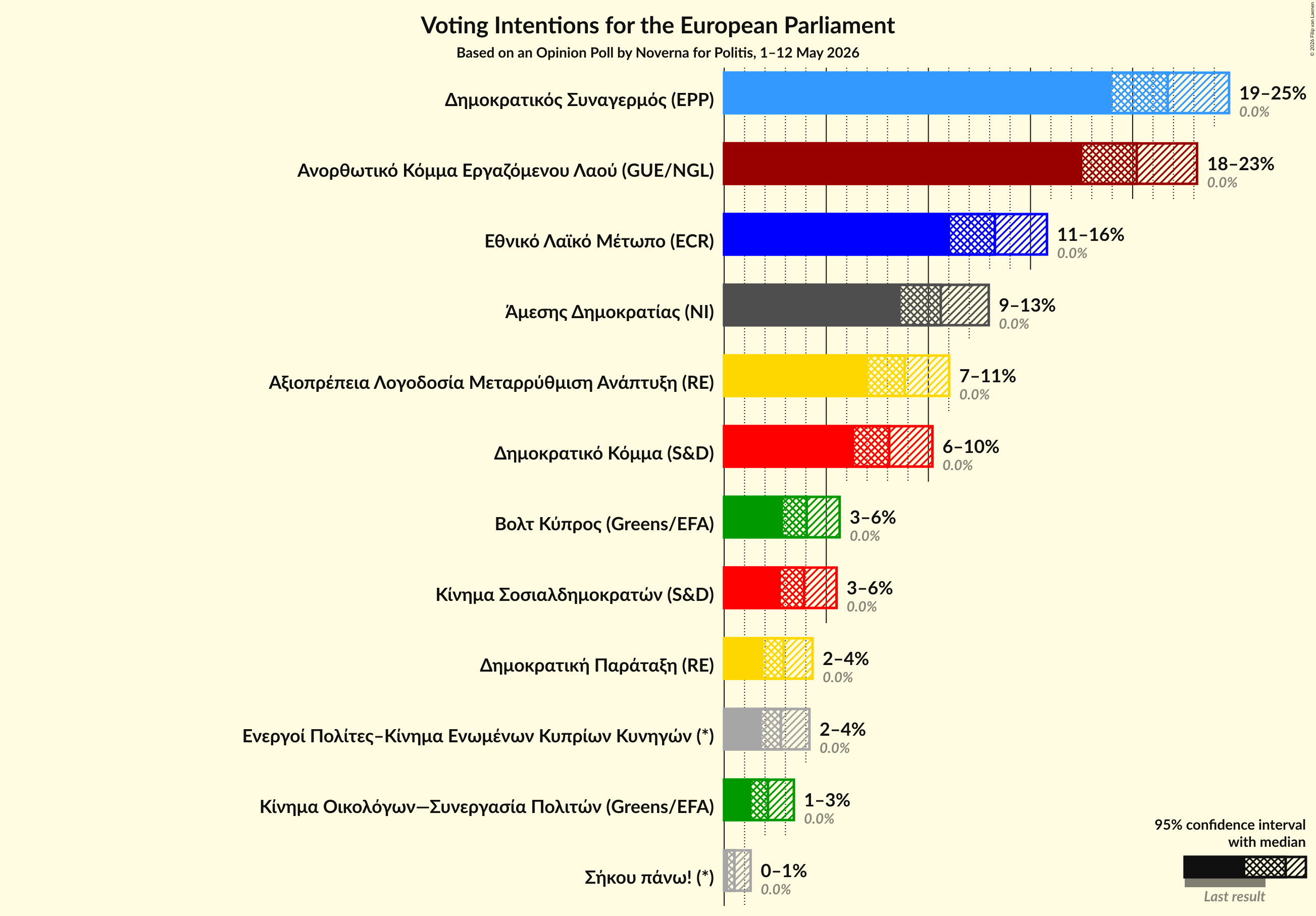 Voting Intentions Graph with voting intentions not yet produced