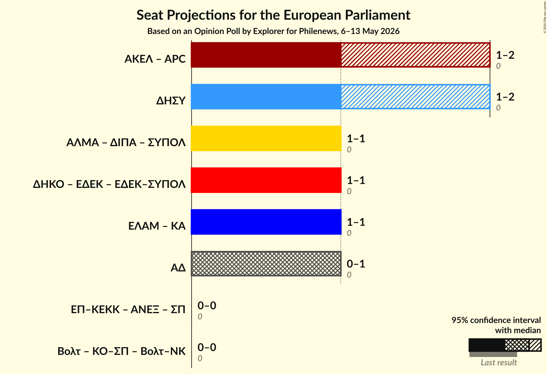 Graph with coalitions seats not yet produced