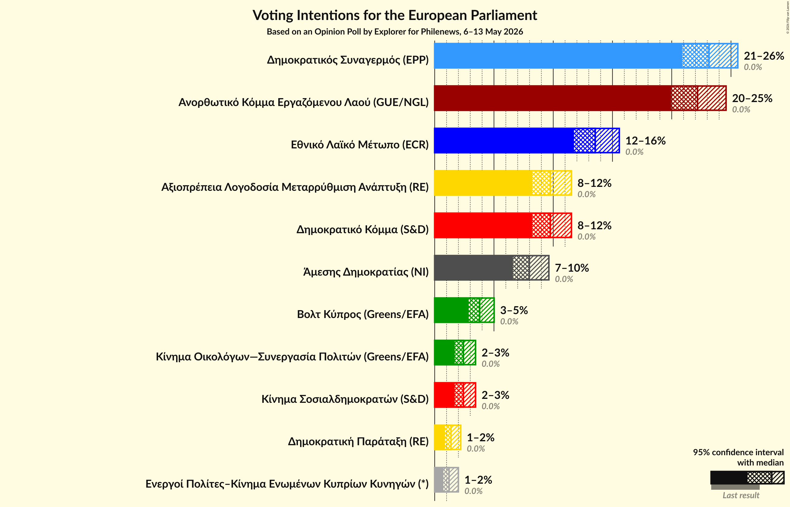 Graph with voting intentions not yet produced