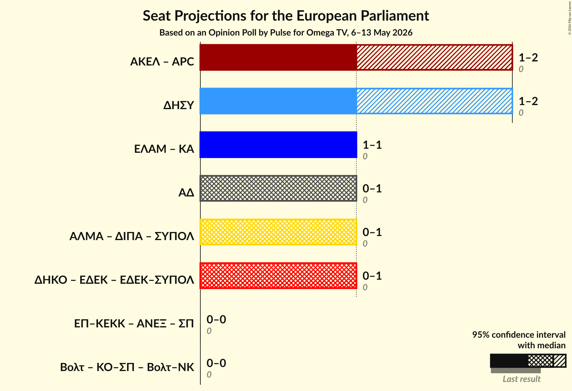 Graph with coalitions seats not yet produced