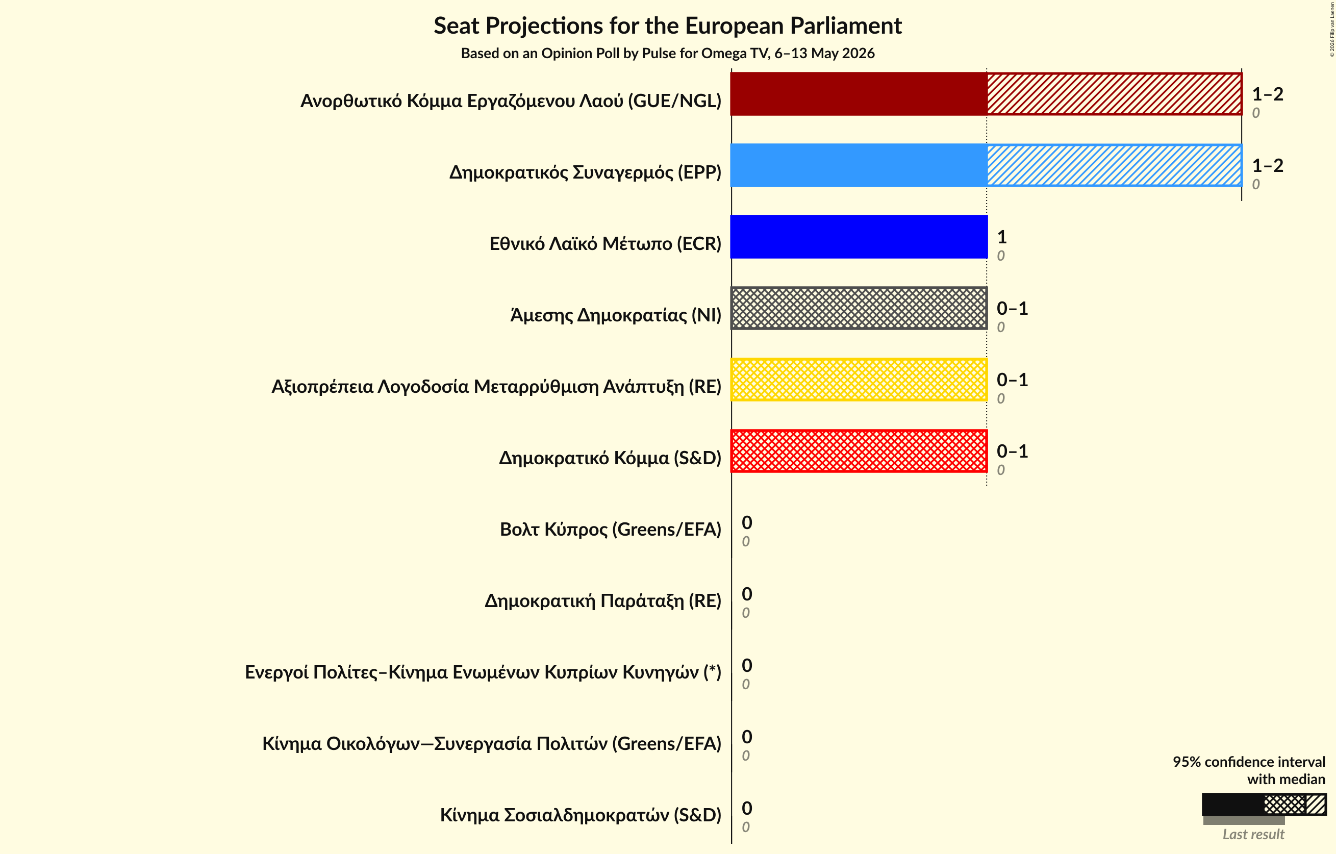 Graph with seats not yet produced
