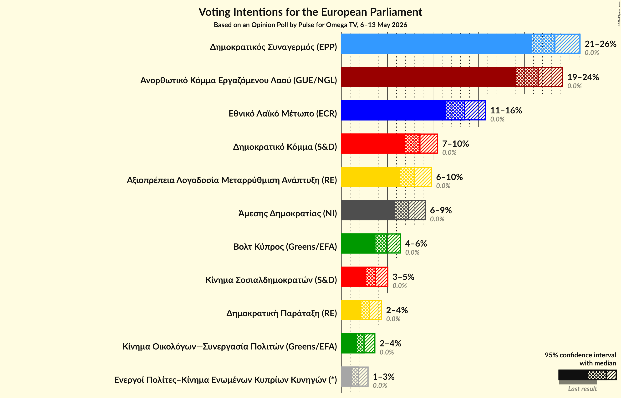 Graph with voting intentions not yet produced