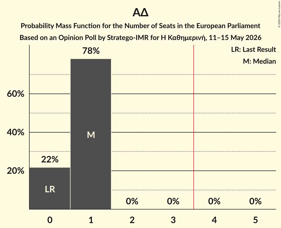 Seats Probability Mass Function Graph with seats probability mass function not yet produced