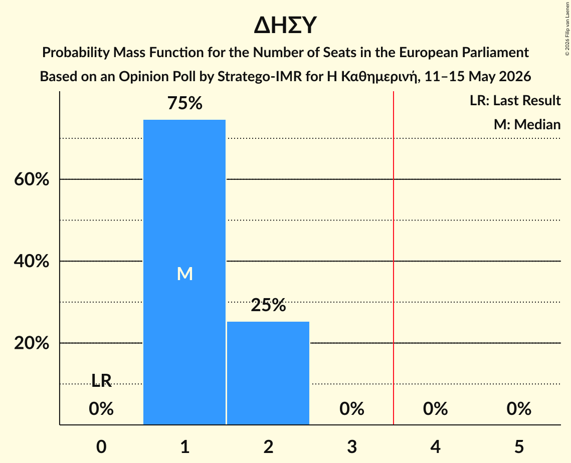 Seats Probability Mass Function Graph with seats probability mass function not yet produced