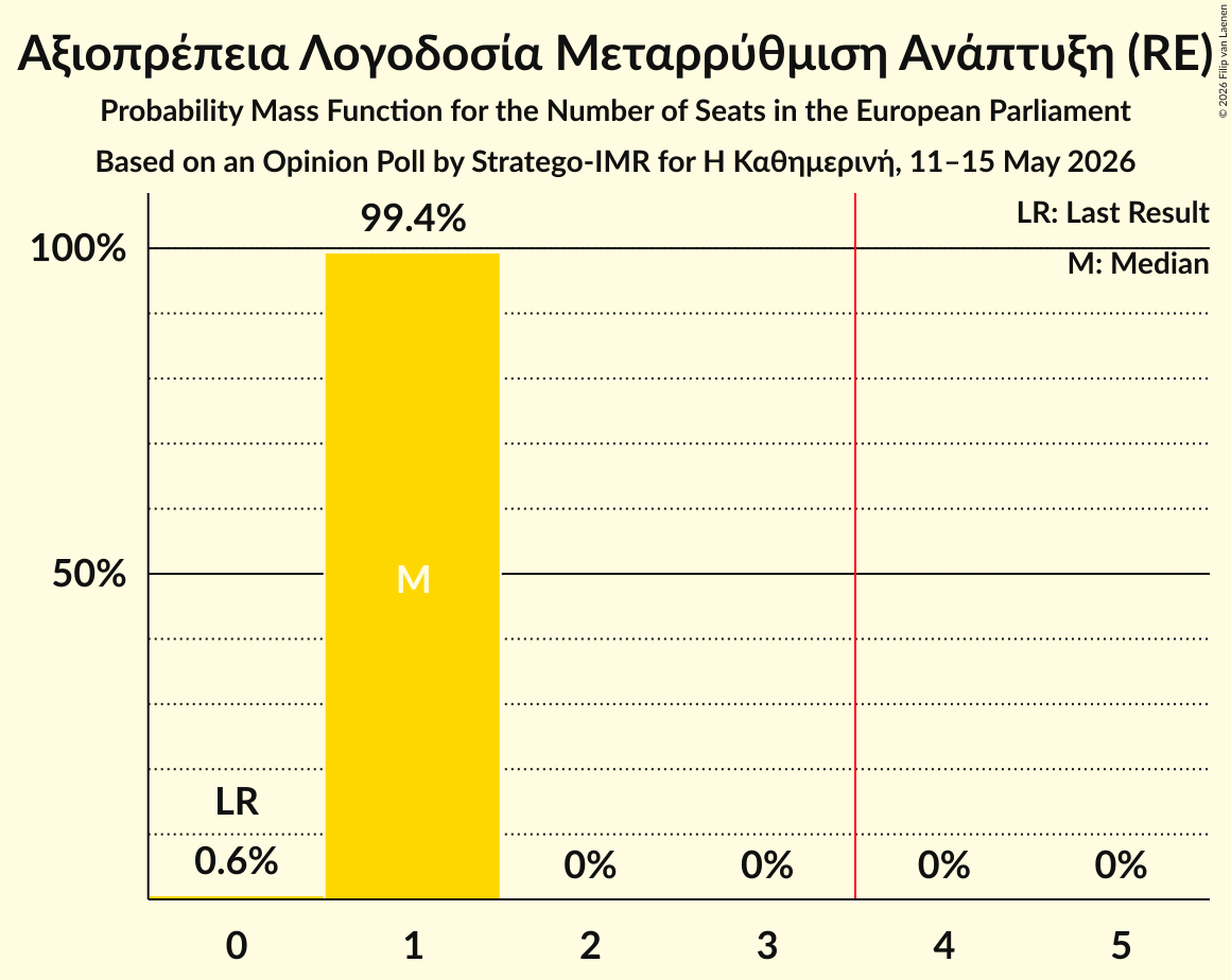Seats Probability Mass Function Graph with seats probability mass function not yet produced