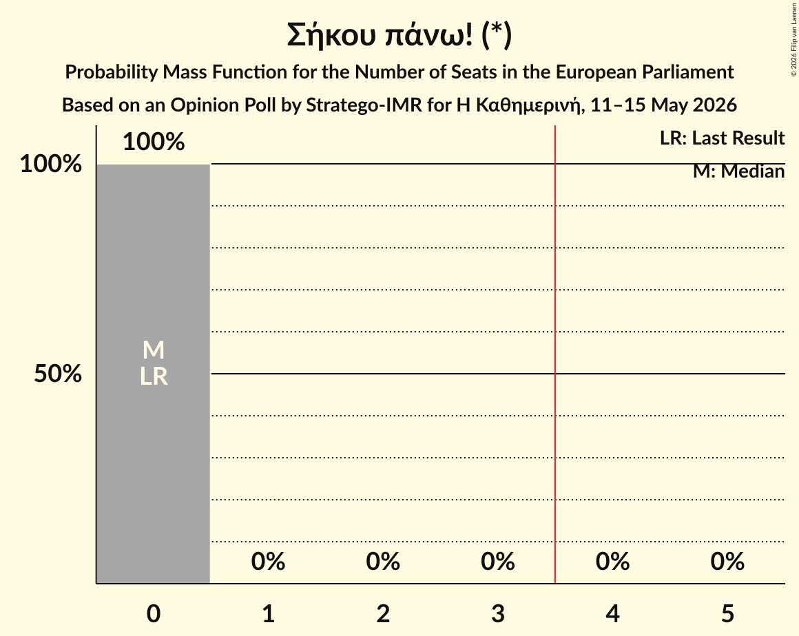 Seats Probability Mass Function Graph with seats probability mass function not yet produced