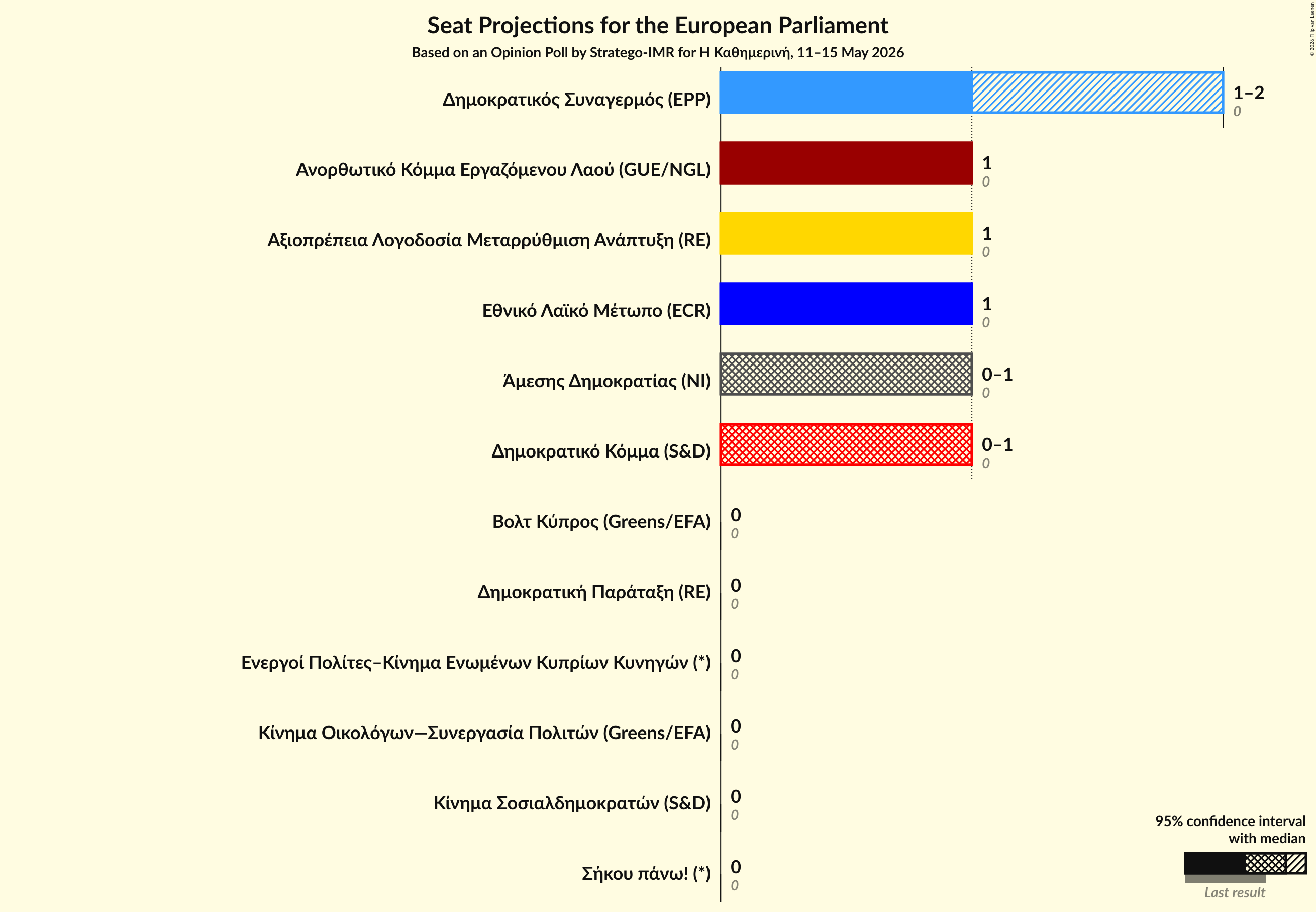 Seats Graph with seats not yet produced