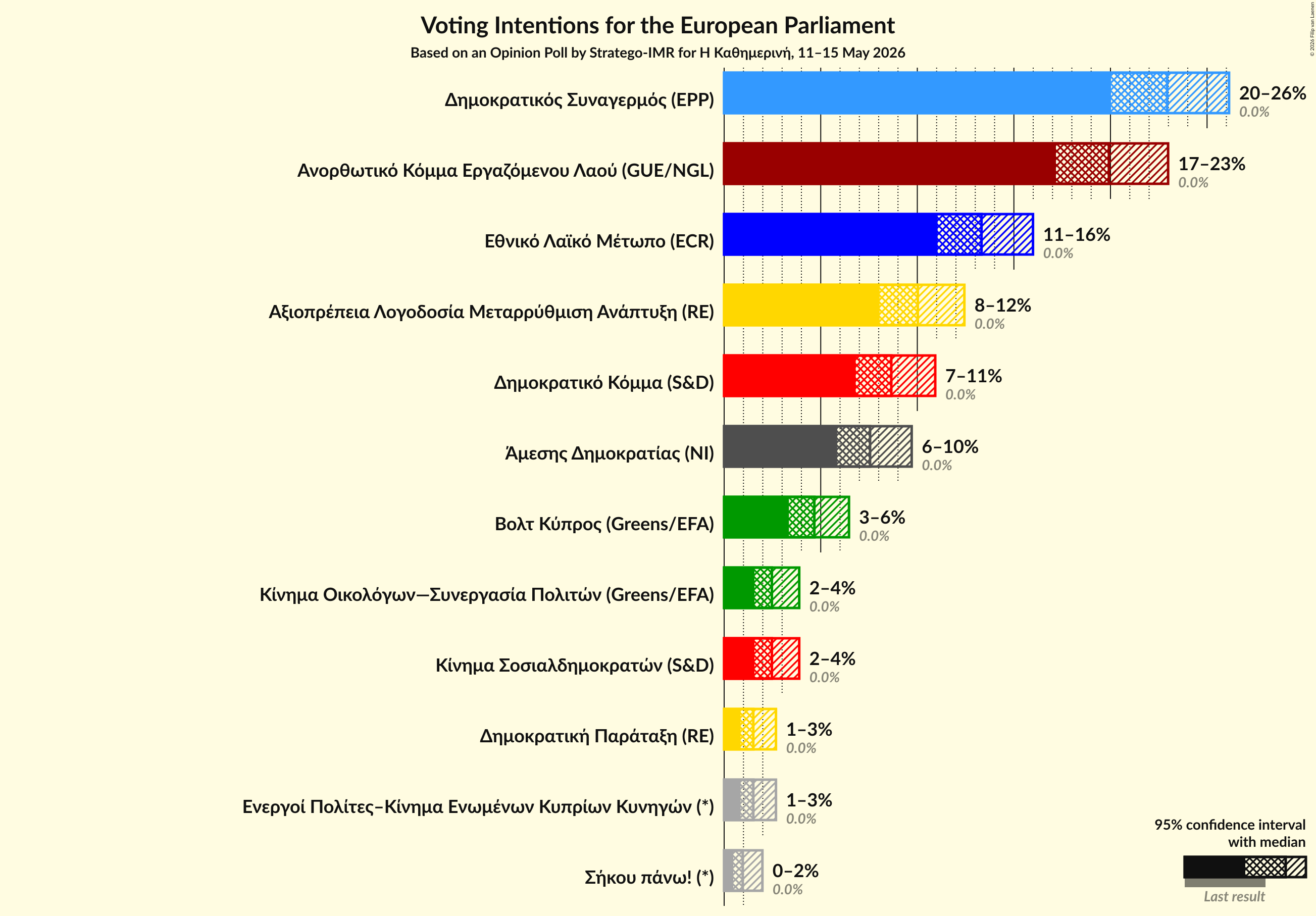 Voting Intentions Graph with voting intentions not yet produced